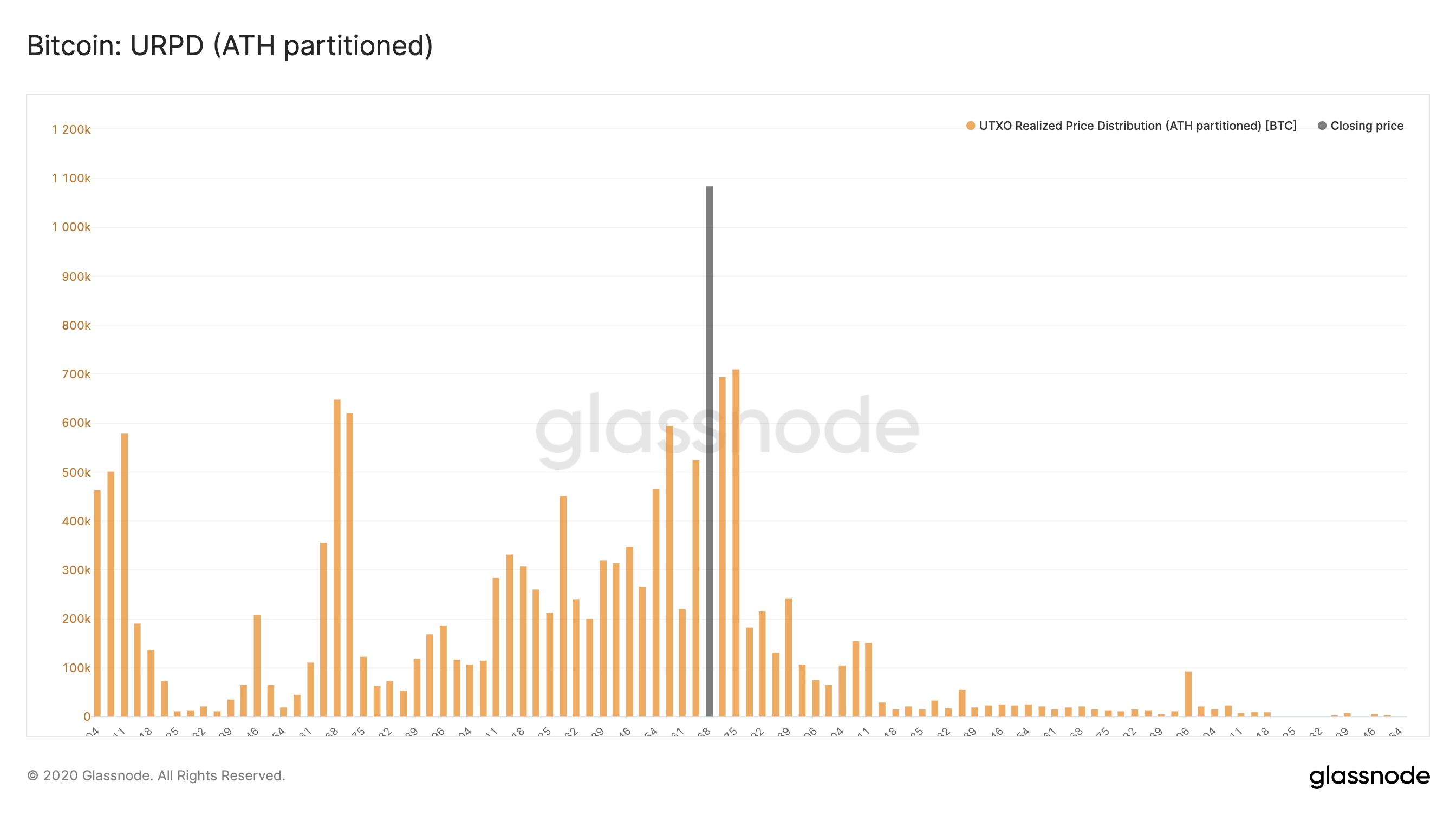 Bitcoin: URPD (ATH partitioned)