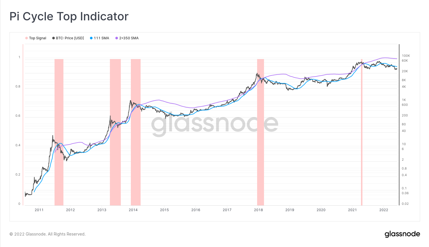 Pi Cycle Top Indicator