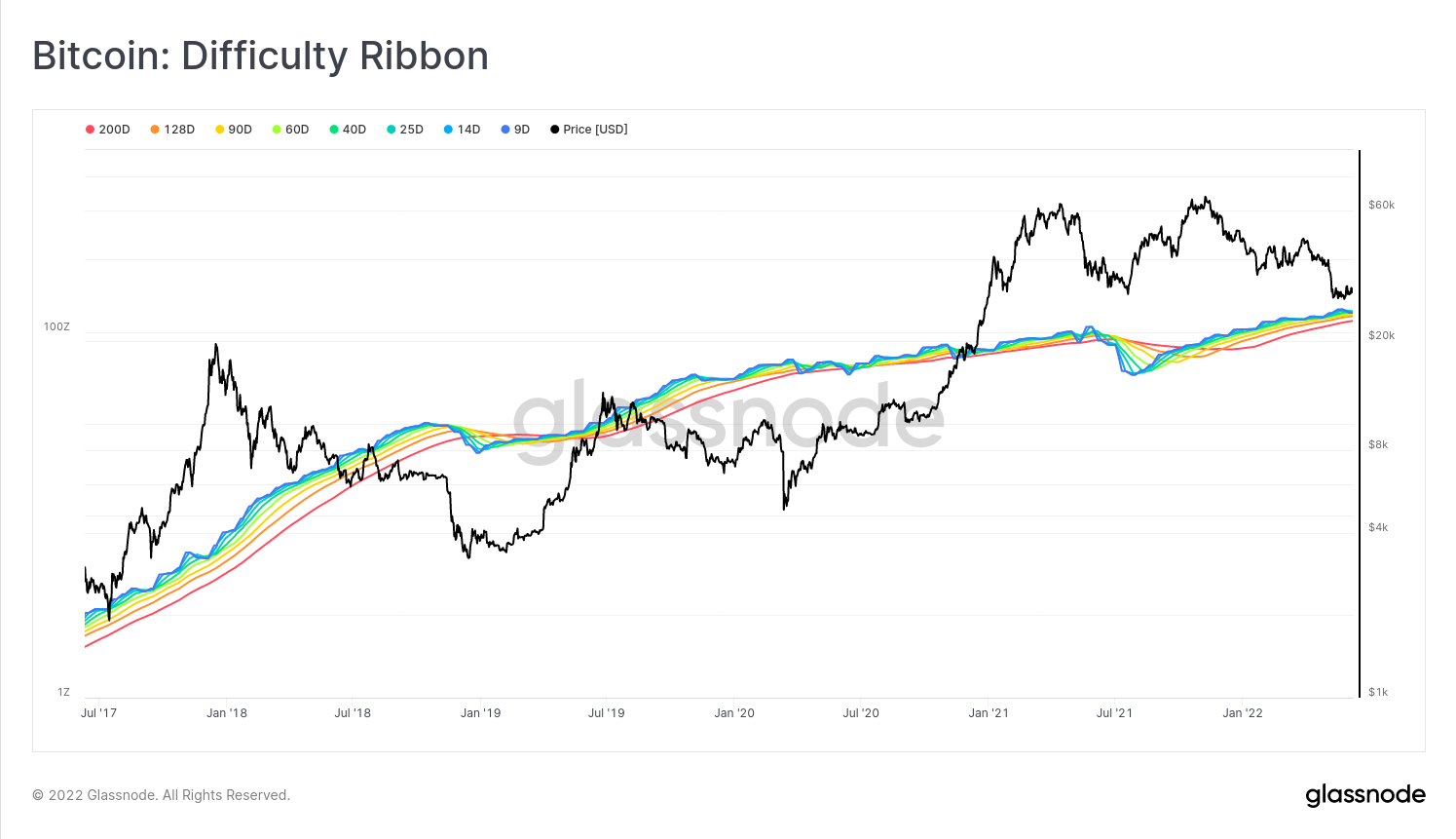 Bitcoin: Difficulty Ribbon