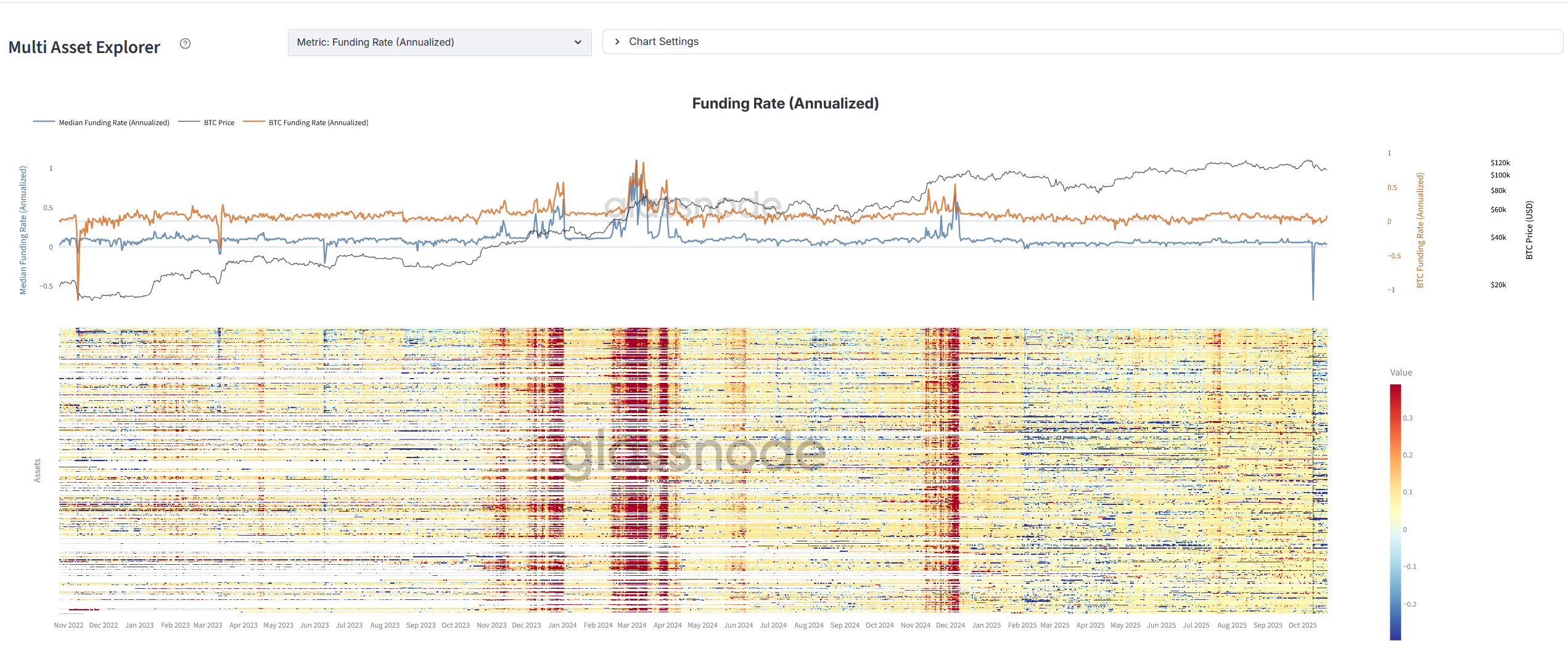 Multi Asset Explorer Dashboard showing funding rate heatmap across crypto assets