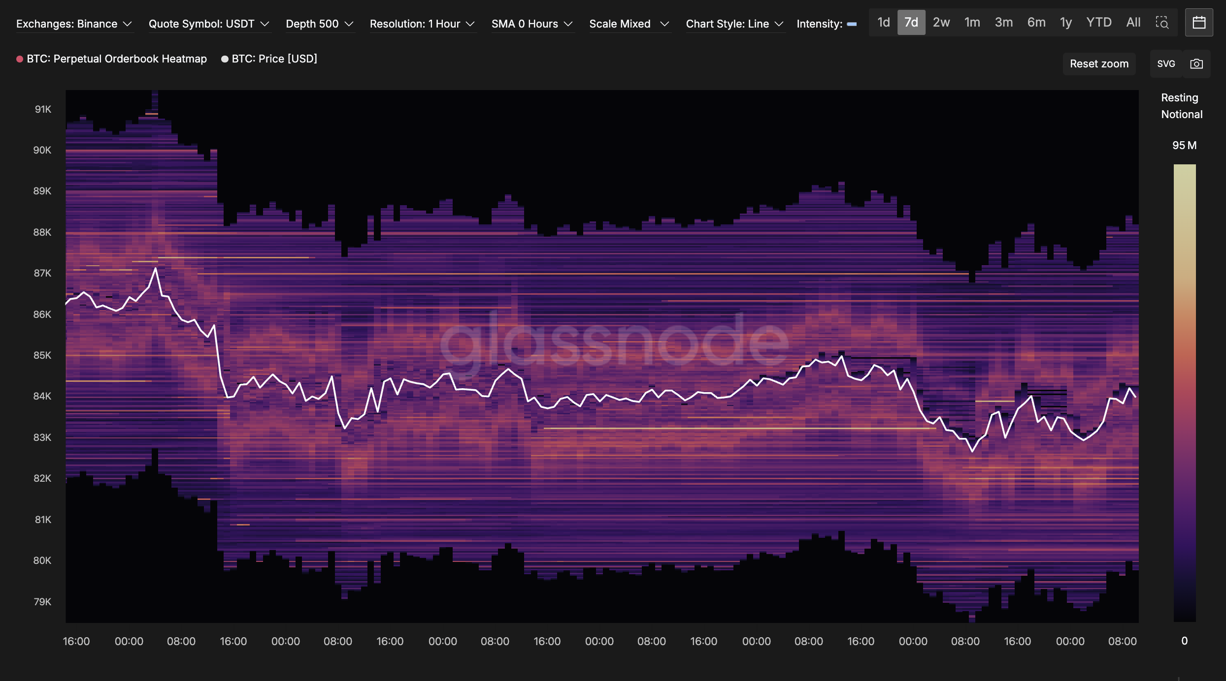 BTC: Perpetual Orderbook Heatmap