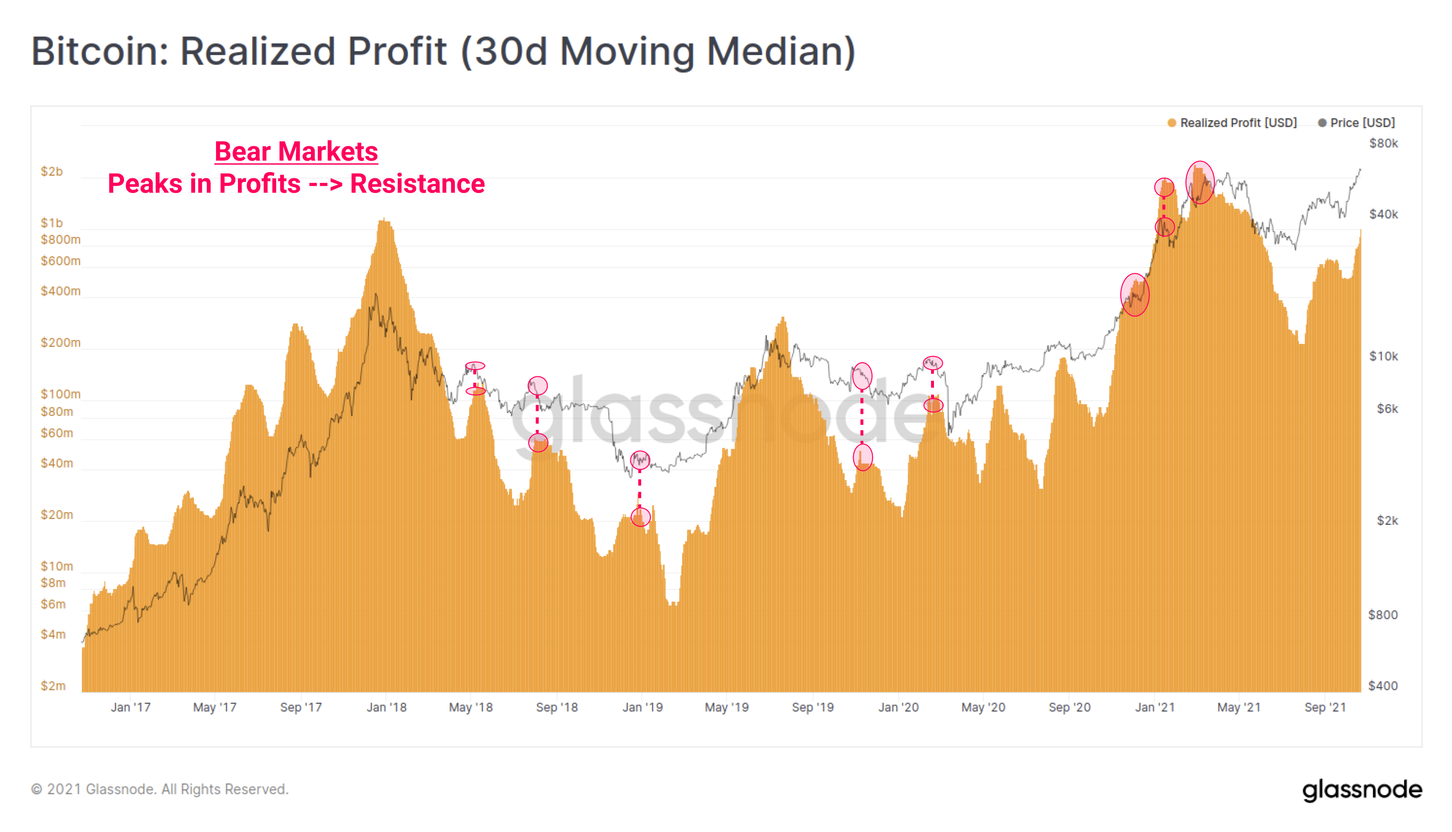 Bitcoin: Realized Profit (30d Moving Median) - Bear Markets