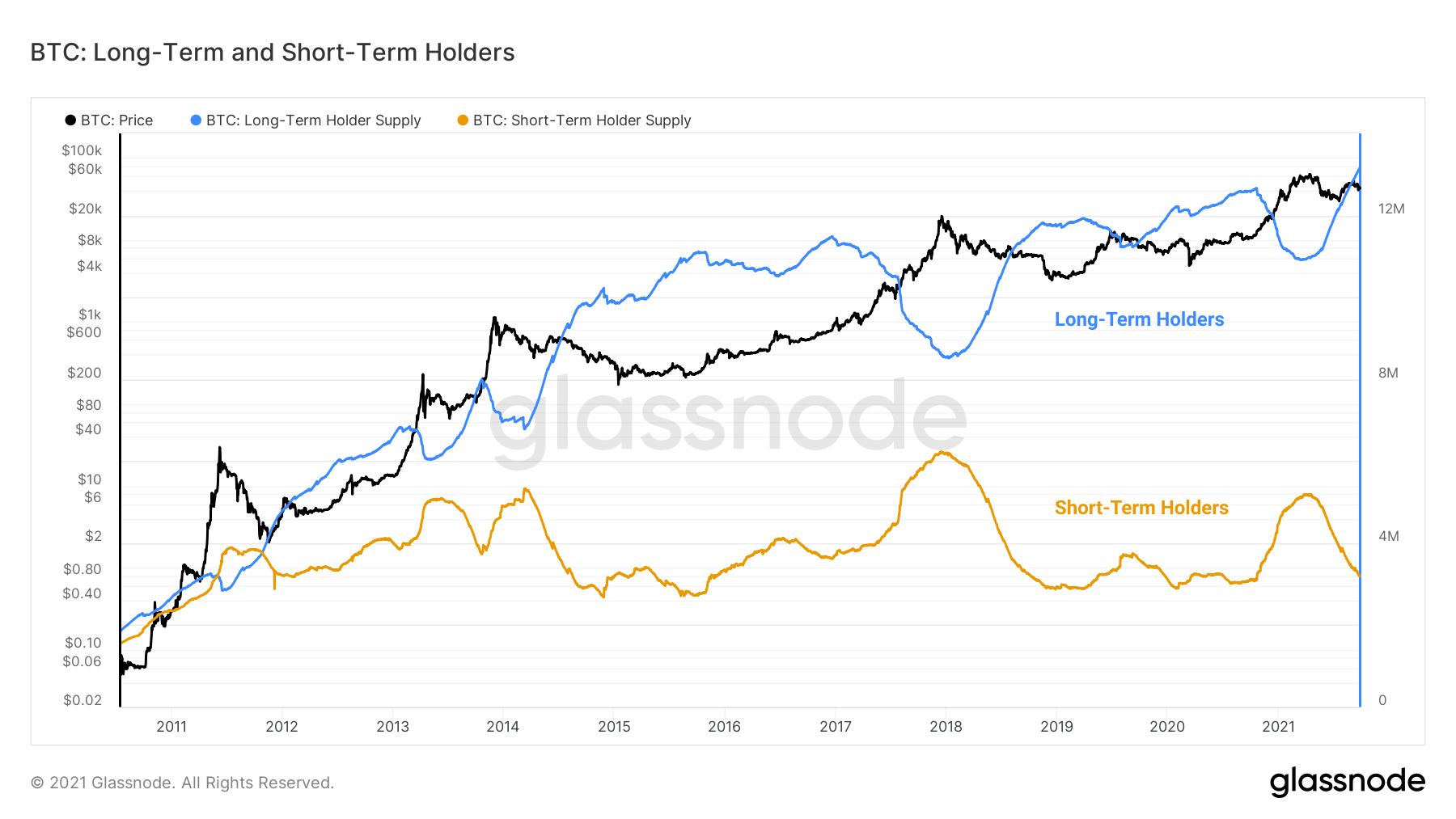 BTC: Long-Term and Short-Term Holders