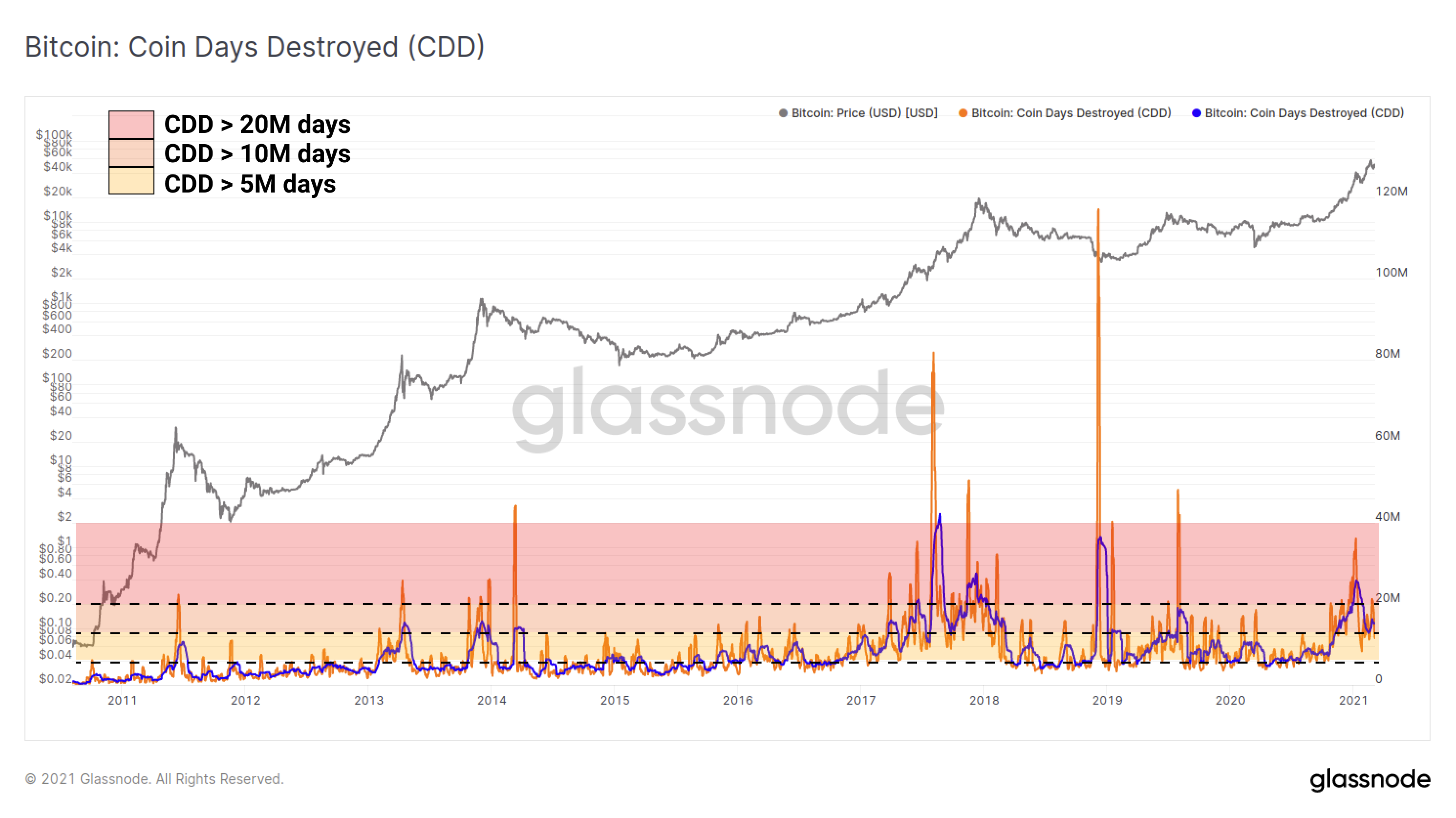 Bitcoin: Coin Days Destroyed (CDD)