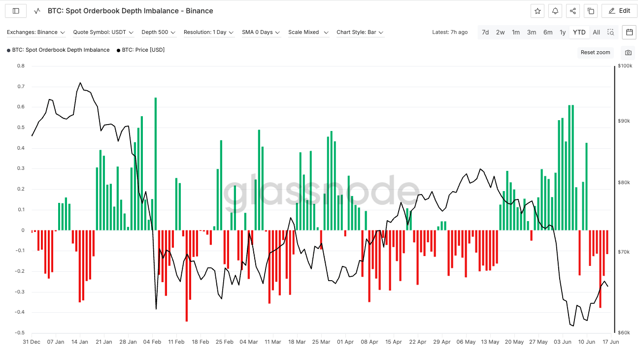BTC: Spot Orderbook Depth Imbalance