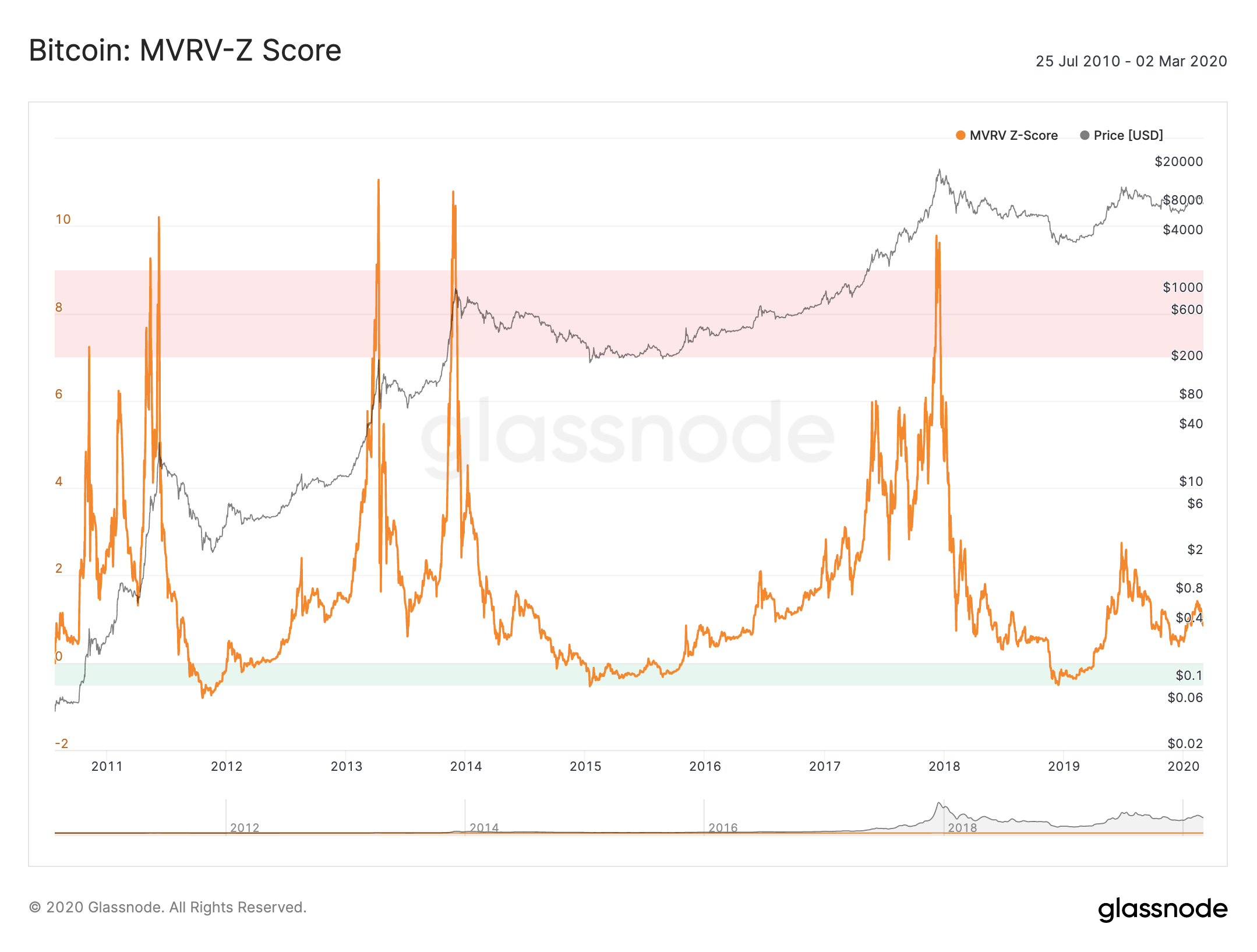Bitcoin: MVRV-Z Score