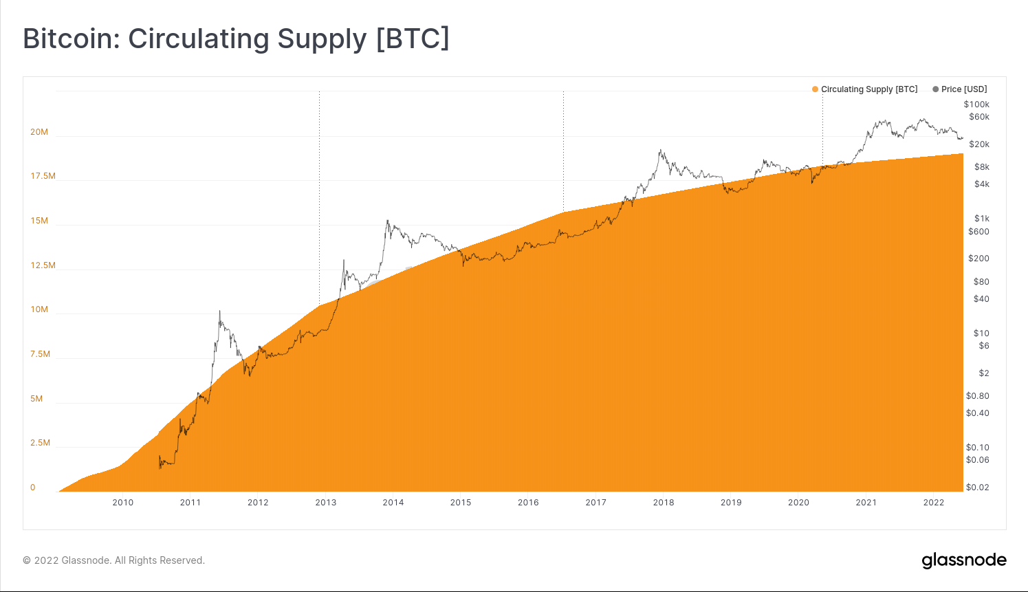 Bitcoin: Circulating Supply [BTC]