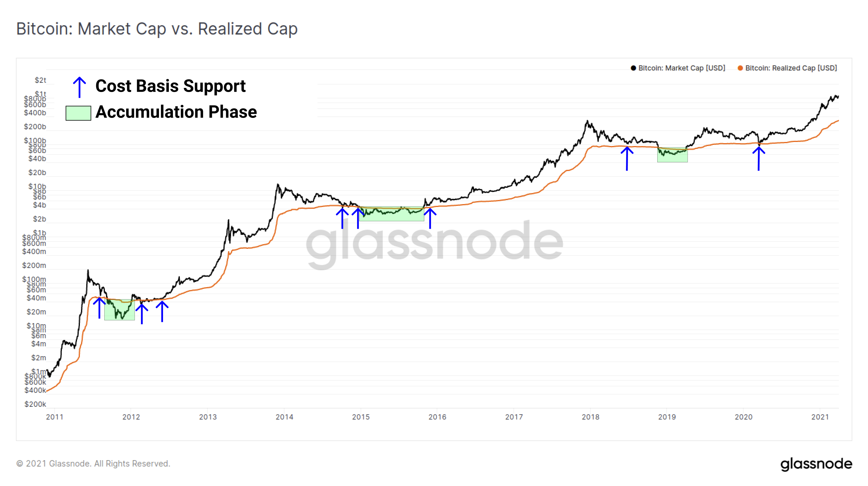 Bitcoin: Market Cap vs. Realized Cap