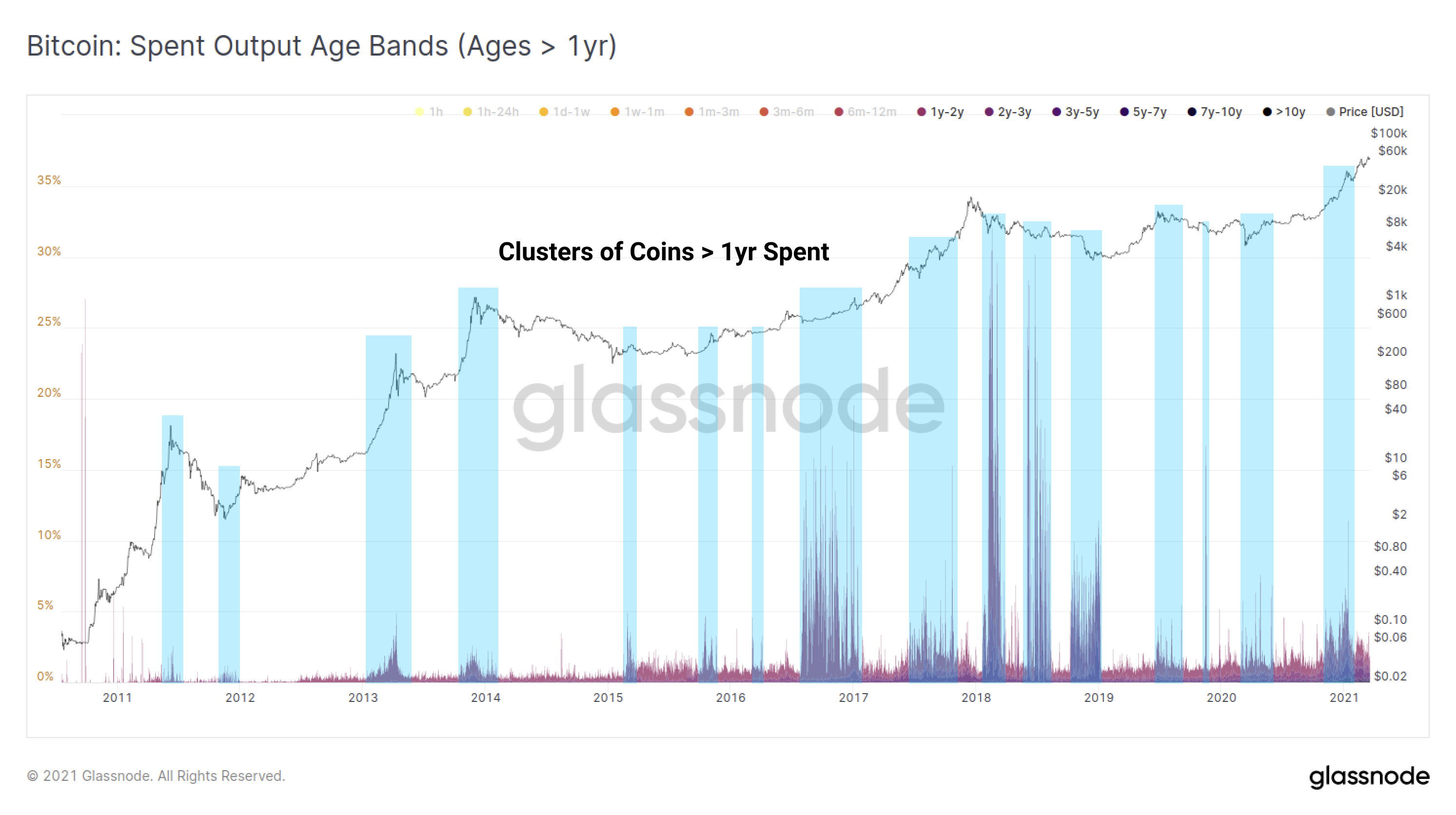 Bitcoin: Spent Output Age Bands (Ages > 1 yr)