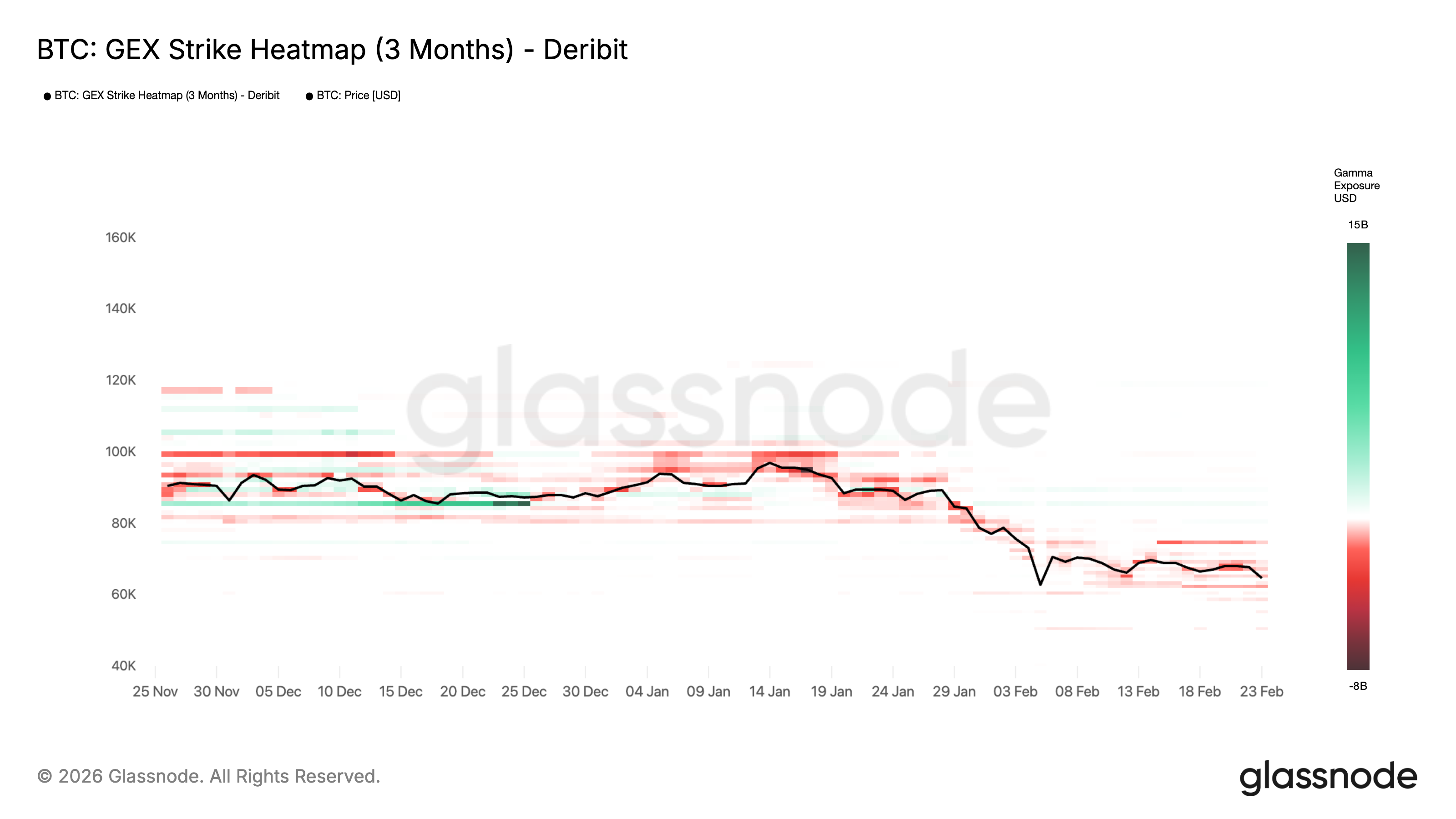 BTC: GEX Strike Heatmap (3 Months) - Deribit
