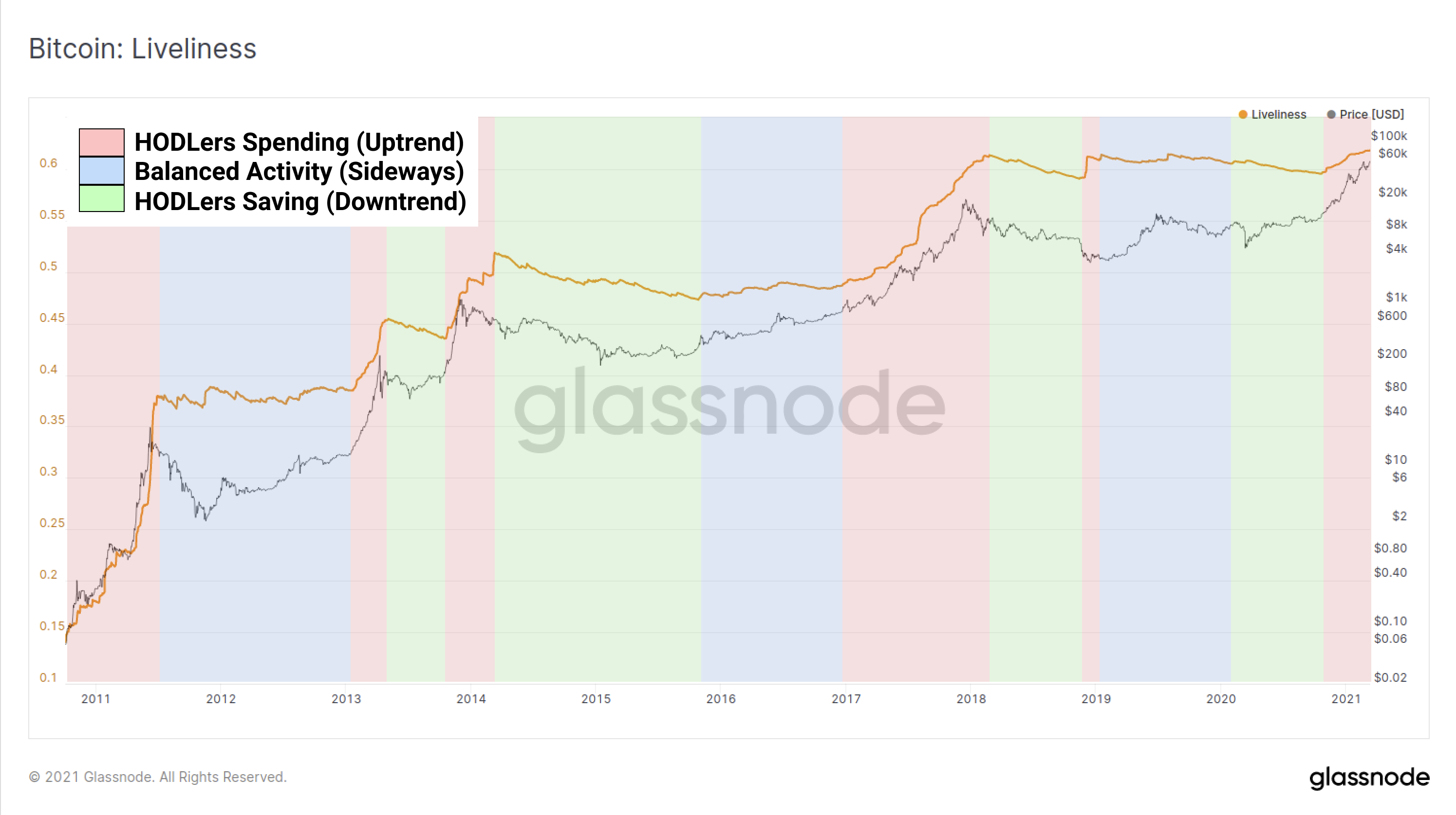Bitcoin: Liveliness with Legend