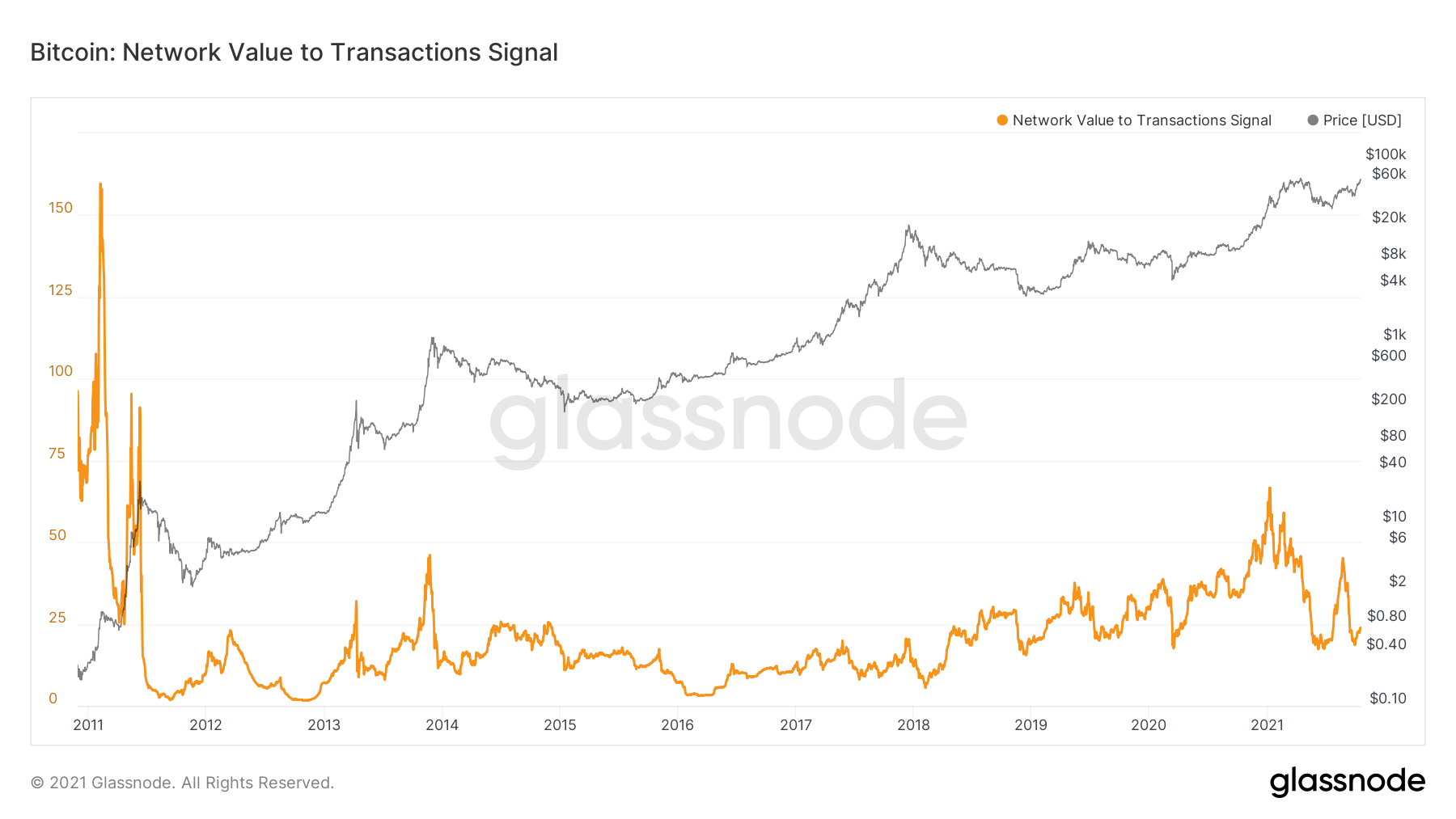 Bitcoin: Network Value to Transactions Signal