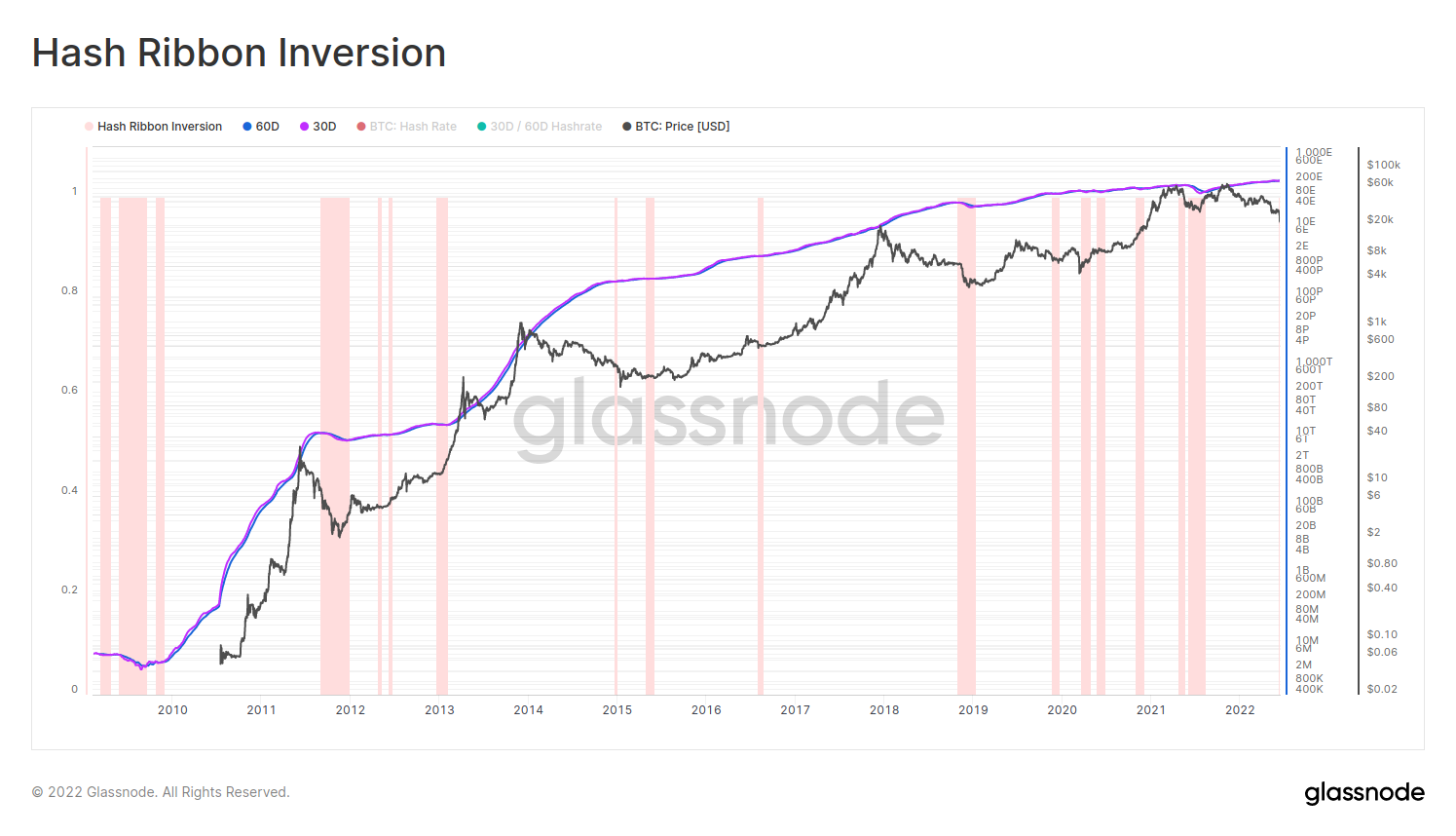 Hash Ribbon Inversion