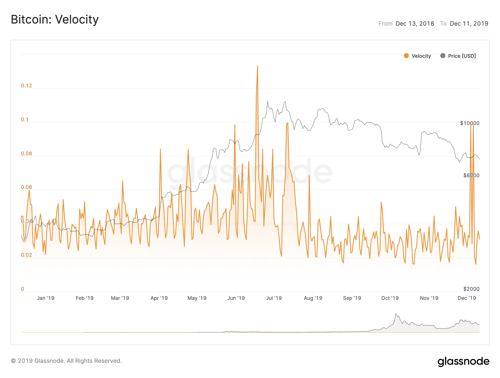 Bitcoin: Velocity