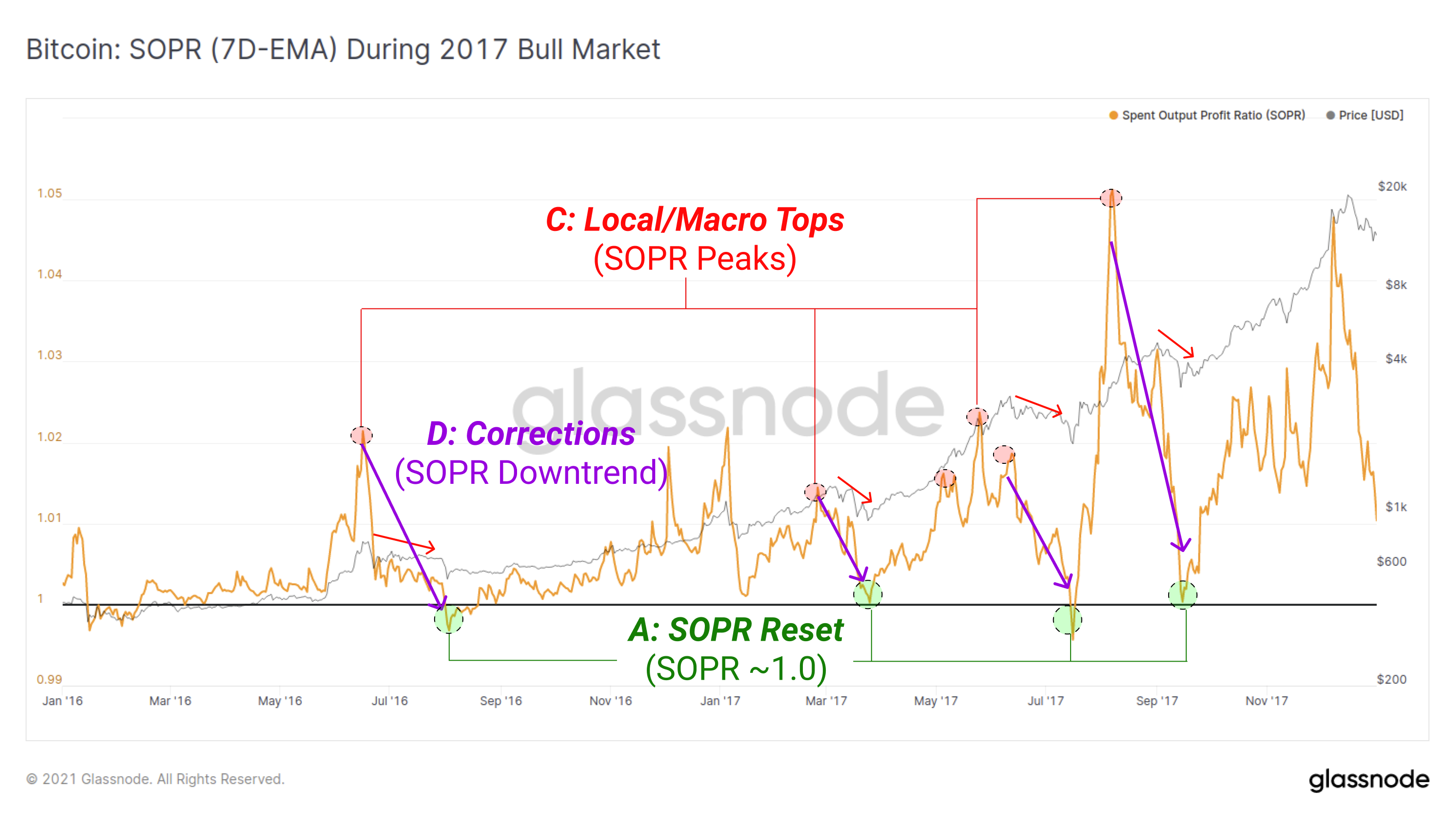 Bitcoin: SOPR During 2017 Bull Market with Local/Macro Tops