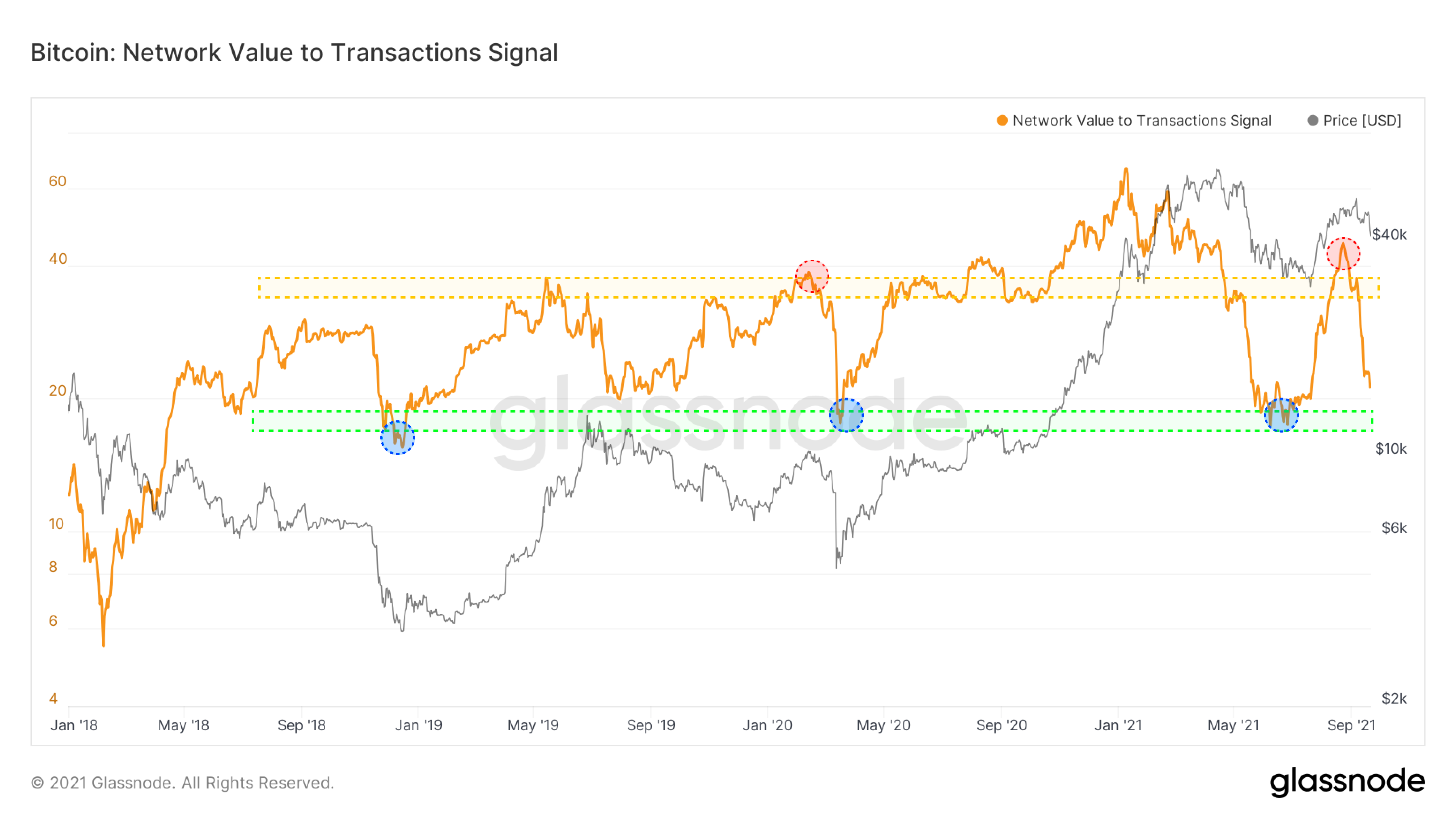 Bitcoin: Network Value to Transactions Signal