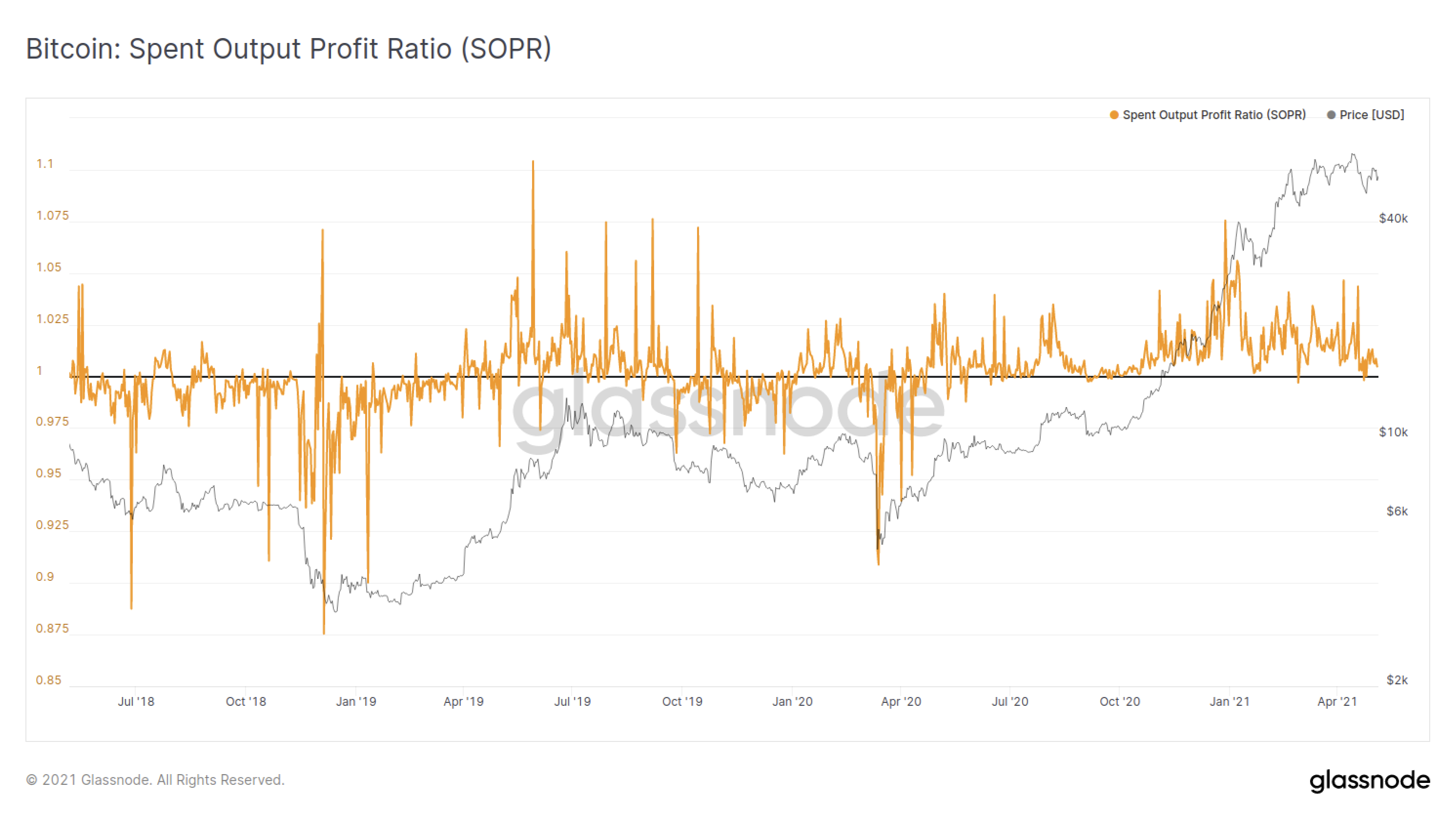 Bitcoin: Spent Output Profit Ratio (SOPR)