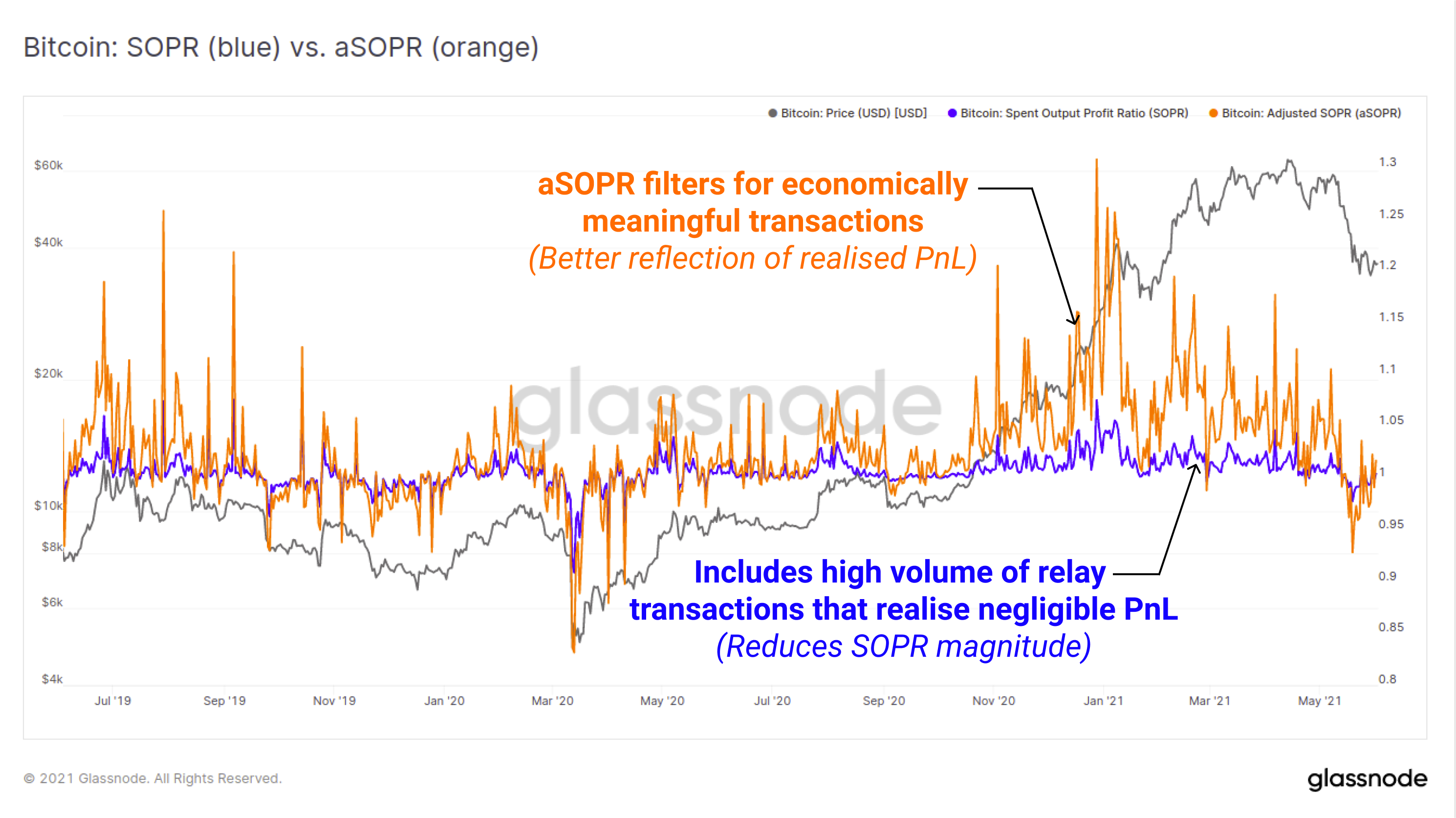 Bitcoin: SOPR vs aSOPR