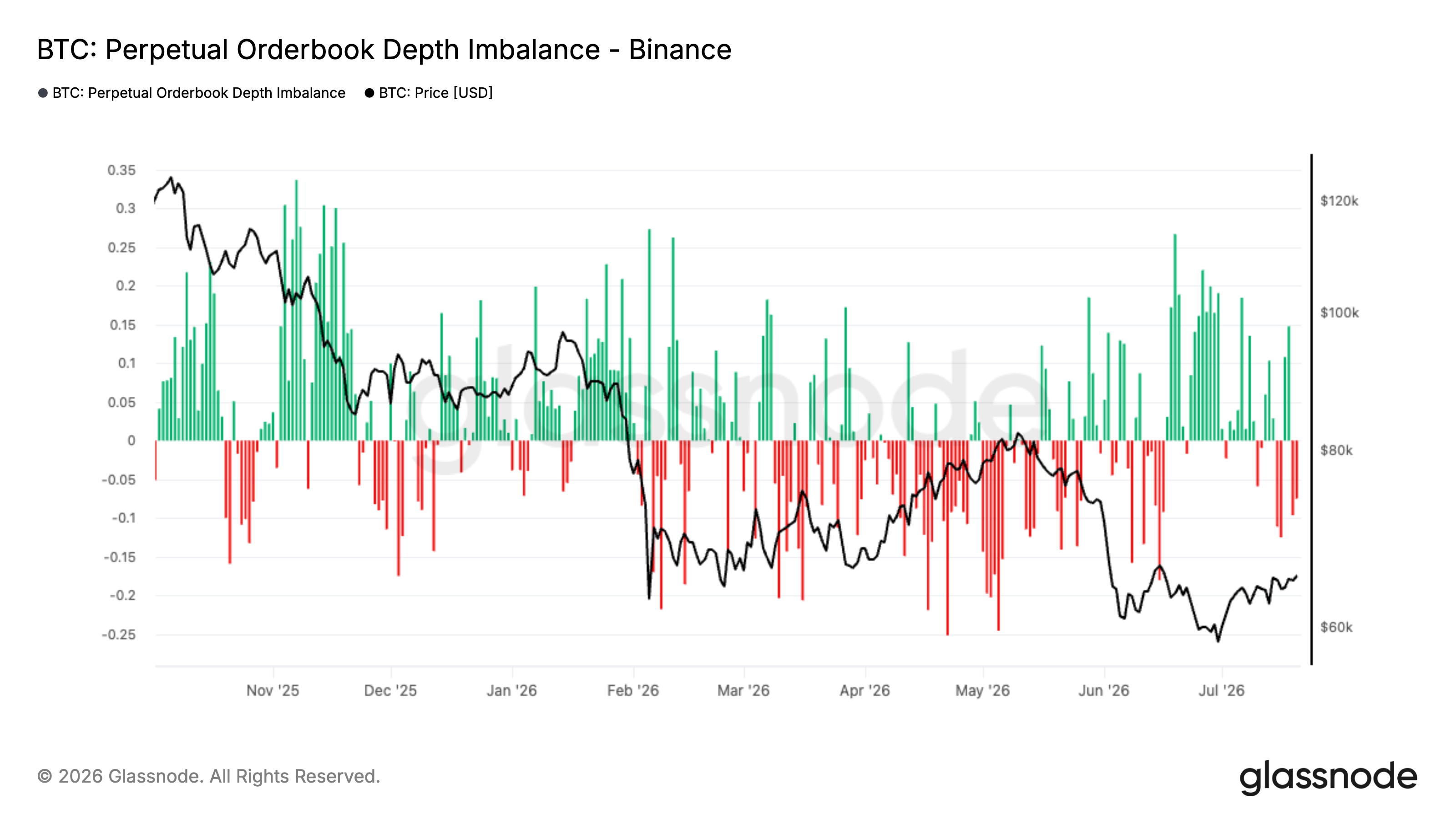 BTC: Perpetual Orderbook Depth Imbalance