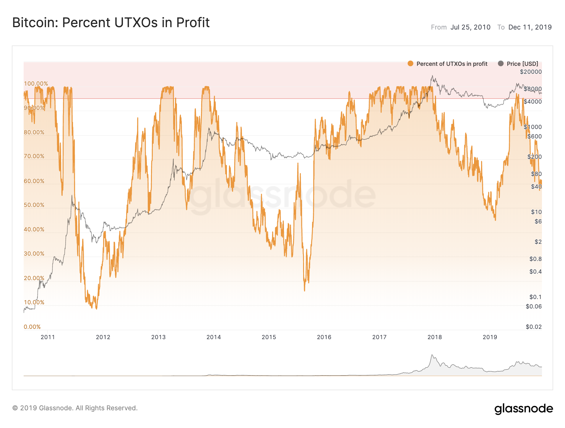 Bitcoin: Percent UTXOs in Profit