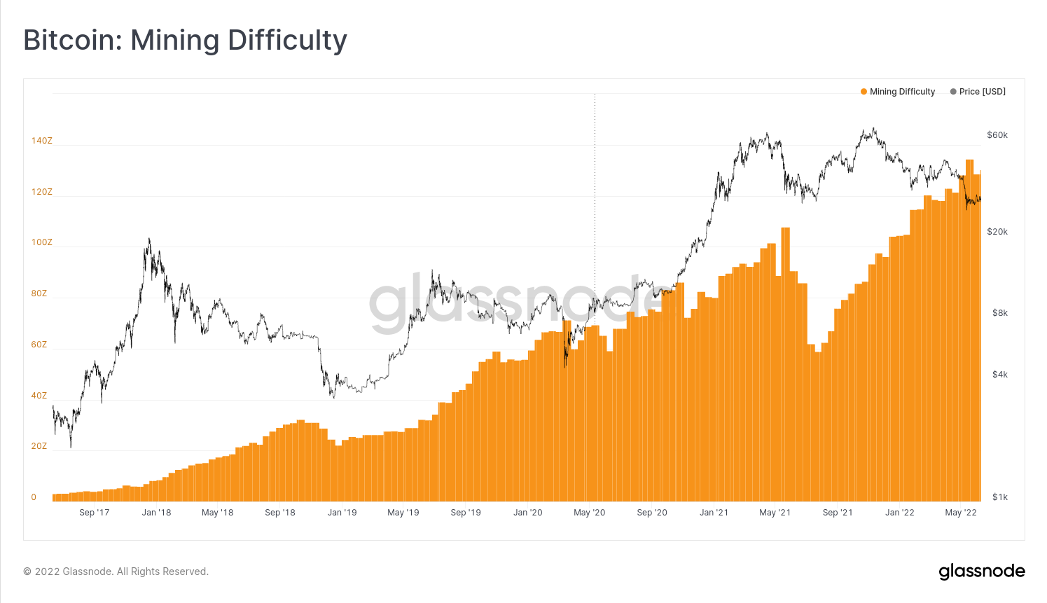 Bitcoin: Mining Difficulty