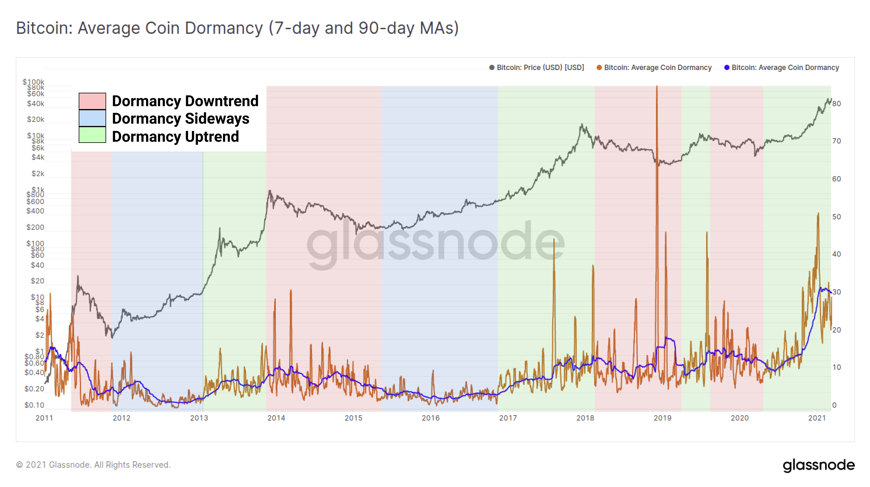 Bitcoin: Average Coin Dormancy (7-day and 90-day MAs)
