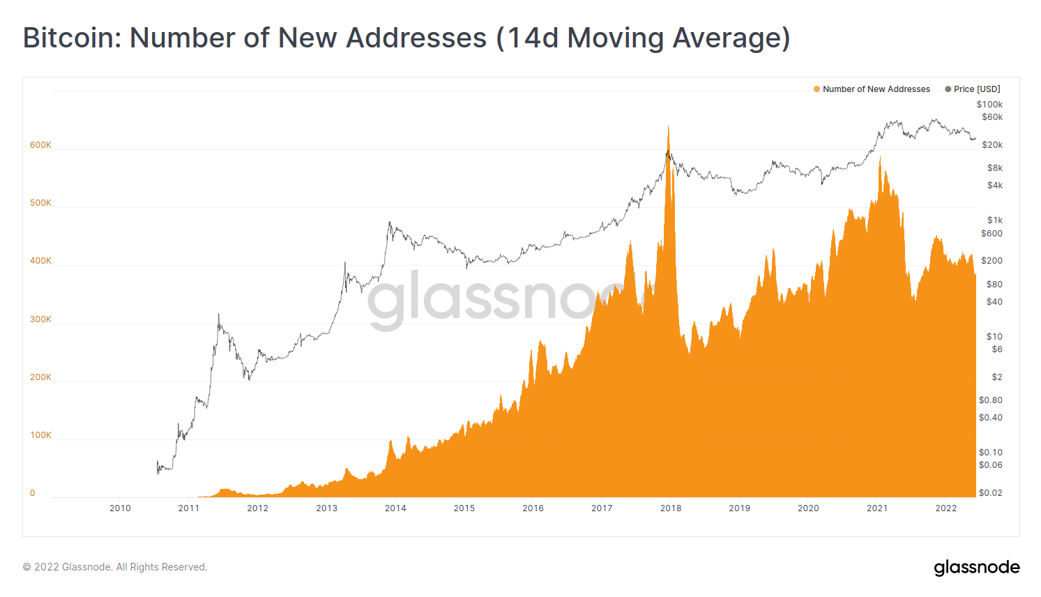 Bitcoin: Number of New Addresses (14d Moving Average)