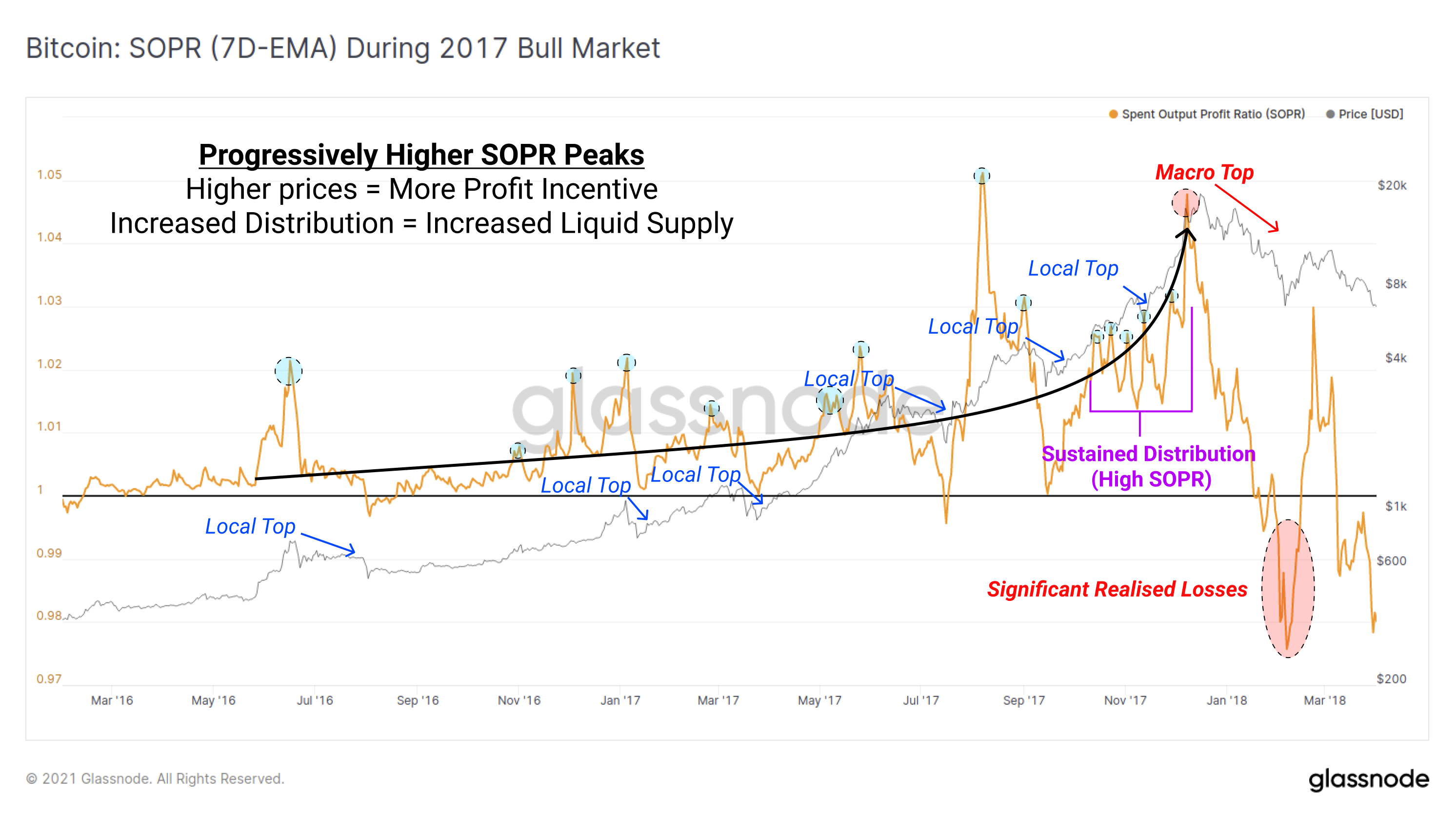 Bitcoin: Progressively Higher SOPR Peaks