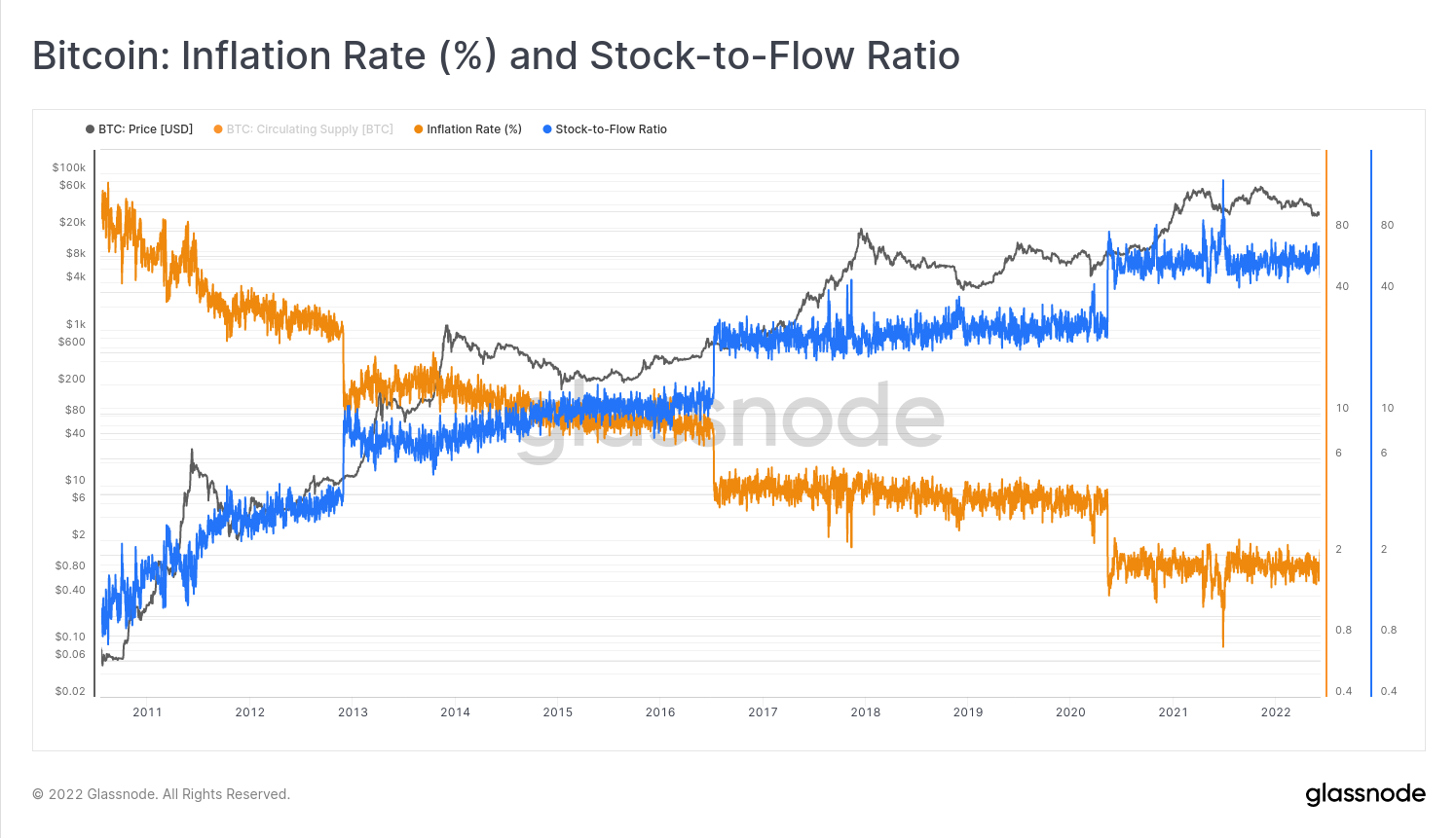 Bitcoin: Inflation Rate (%) and Stock-to-Flow Ratio