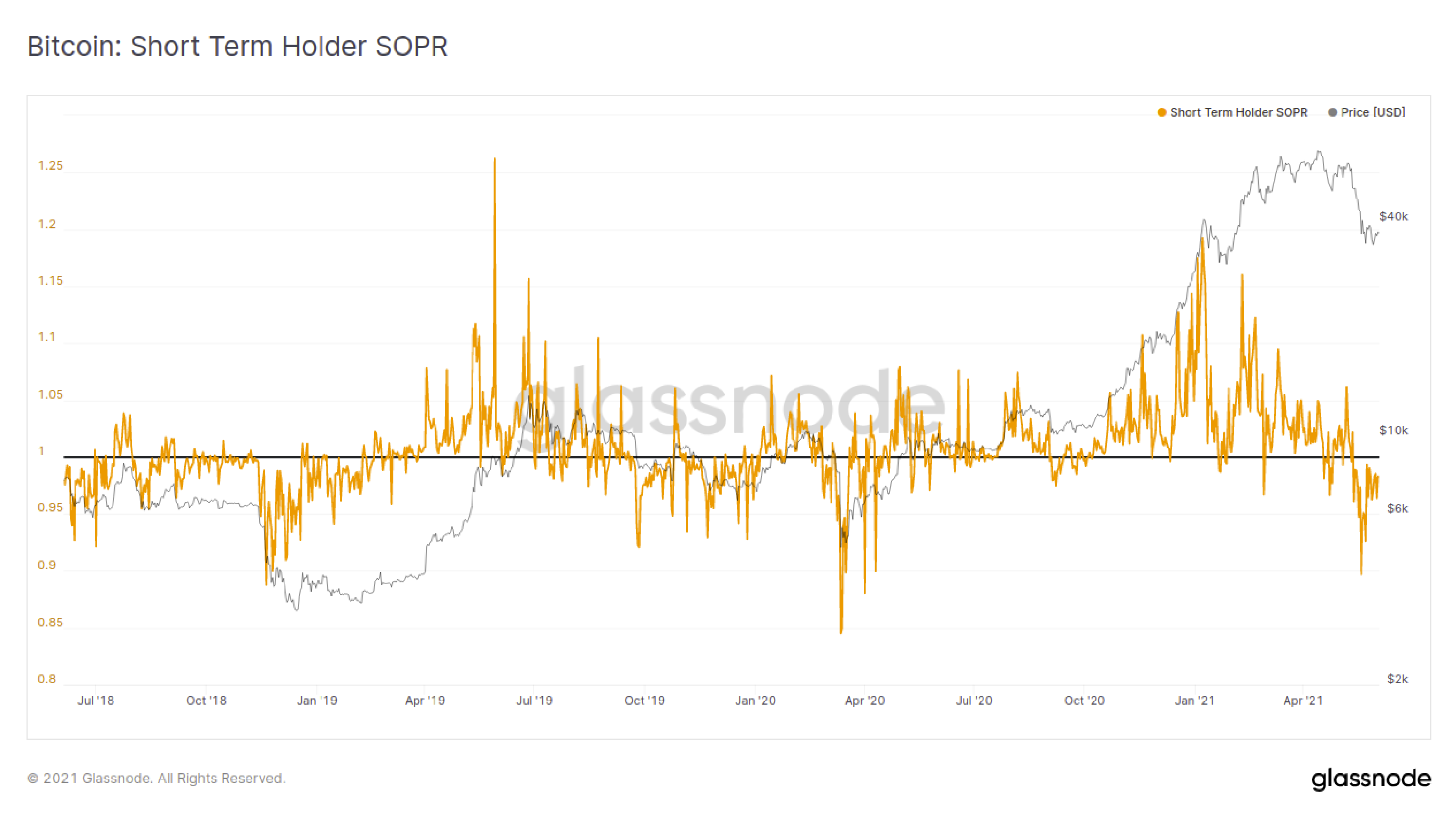 Bitcoin: Short Term Holder SOPR