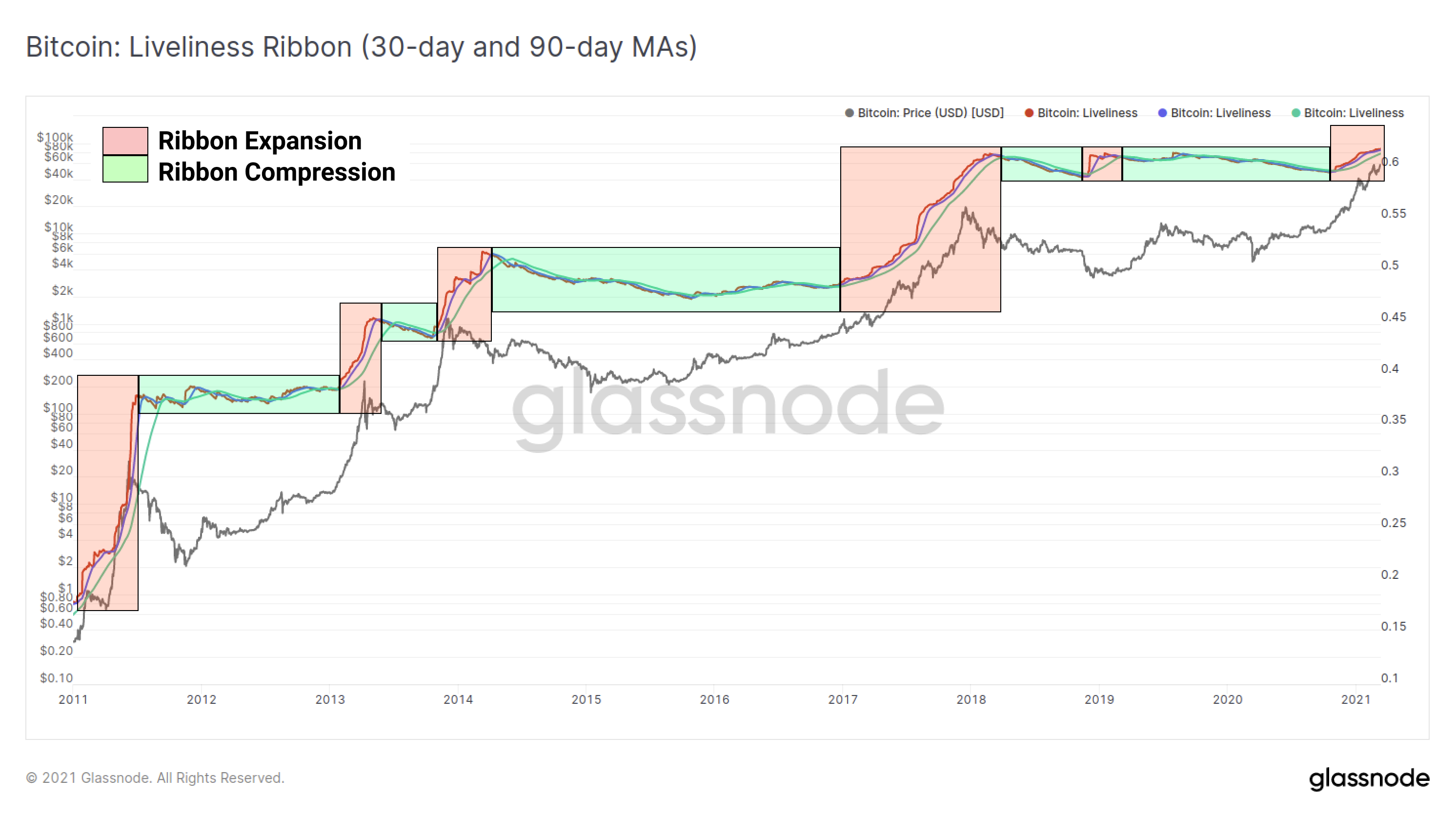 Bitcoin: Liveliness Ribbon