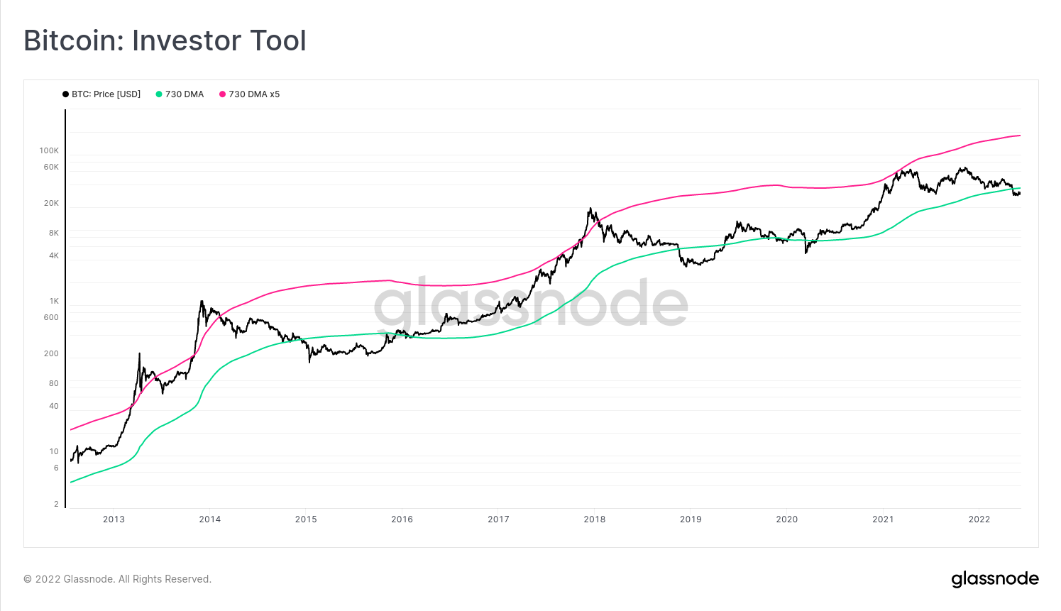 Bitcoin: Investor Tool
