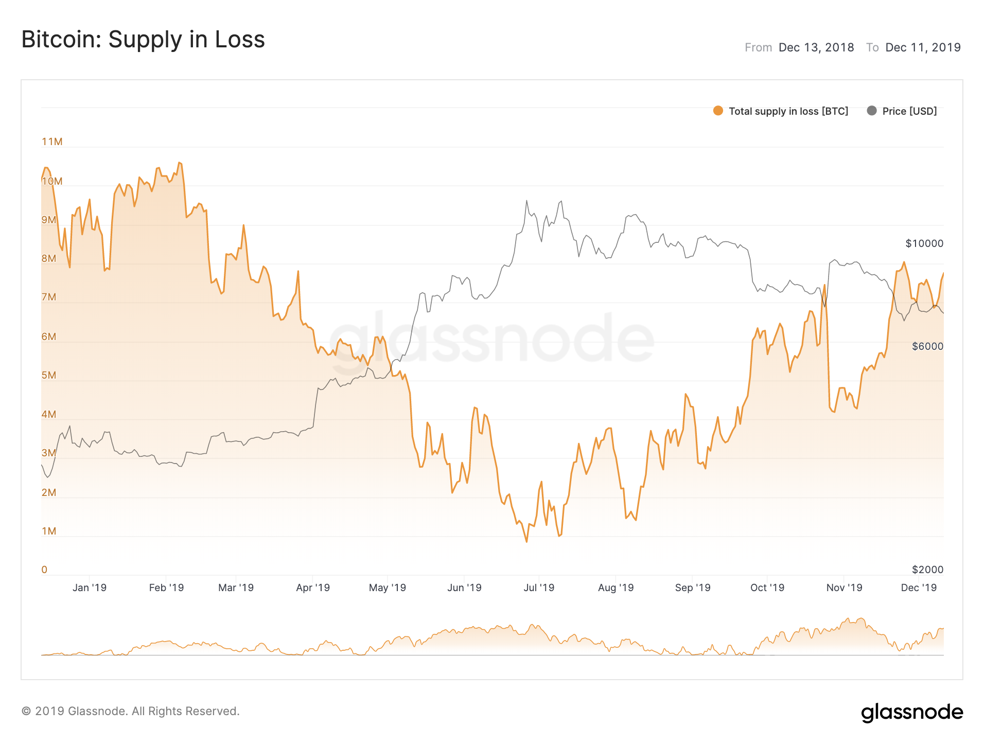Bitcoin: Supply in Loss