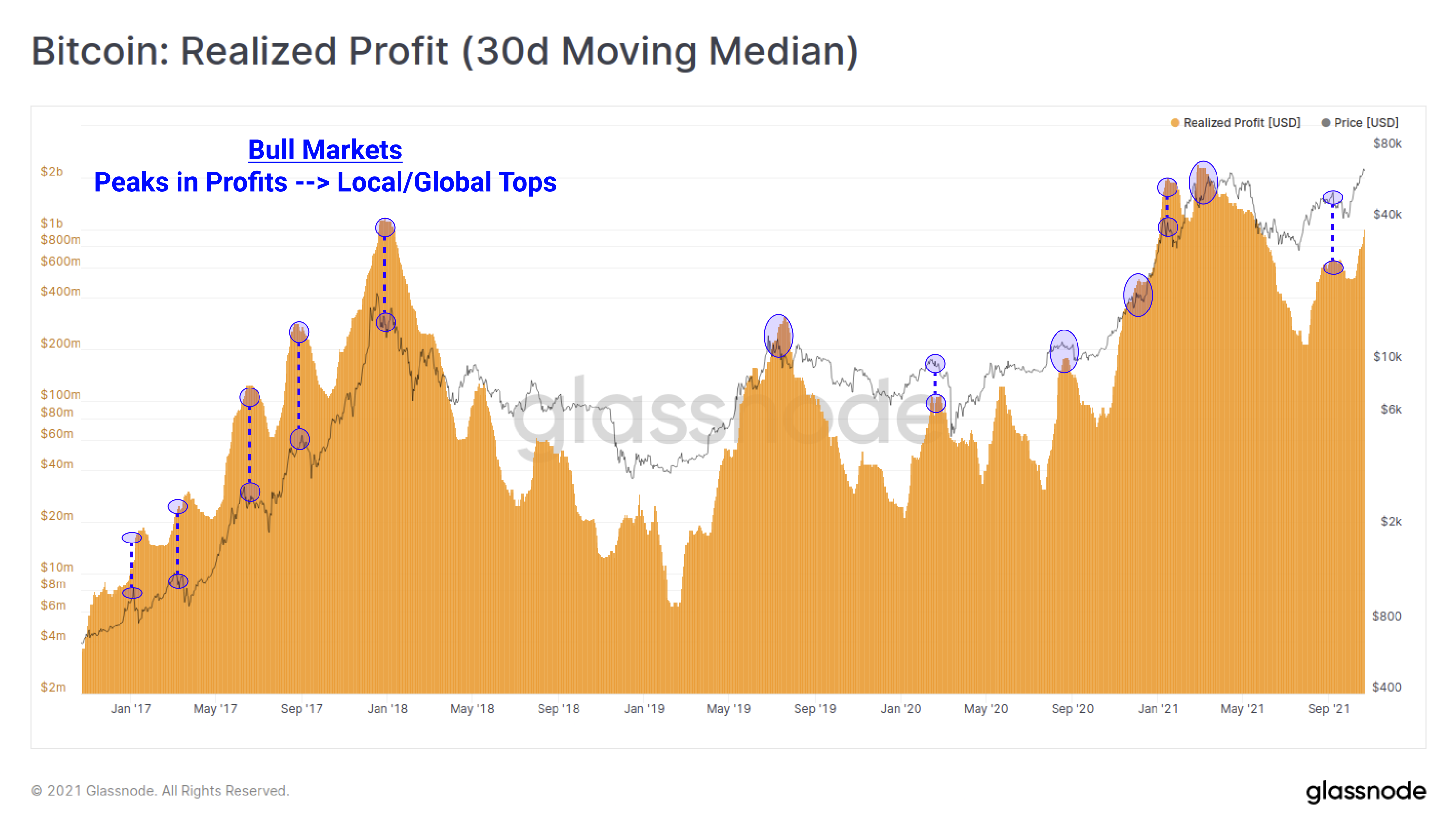 Bitcoin: Realized Profit (30d Moving Median) - Bull Markets