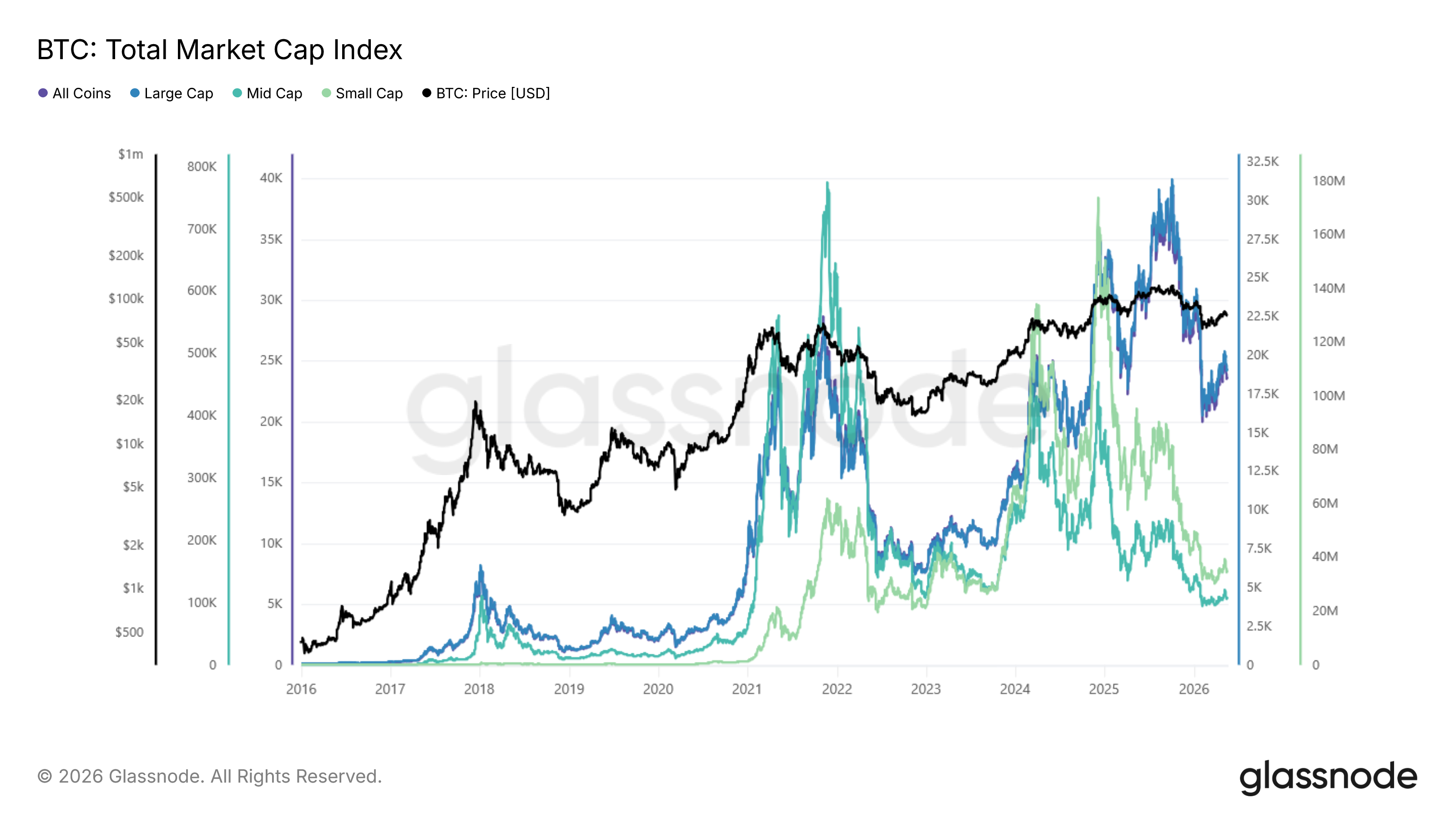 Total Market Cap Index across market-cap tiers