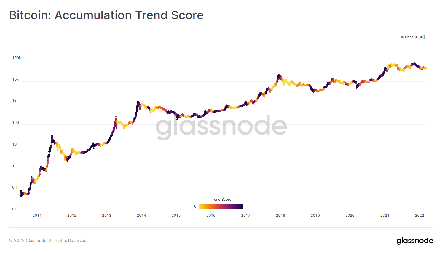 Bitcoin: Accumulation Trend Score