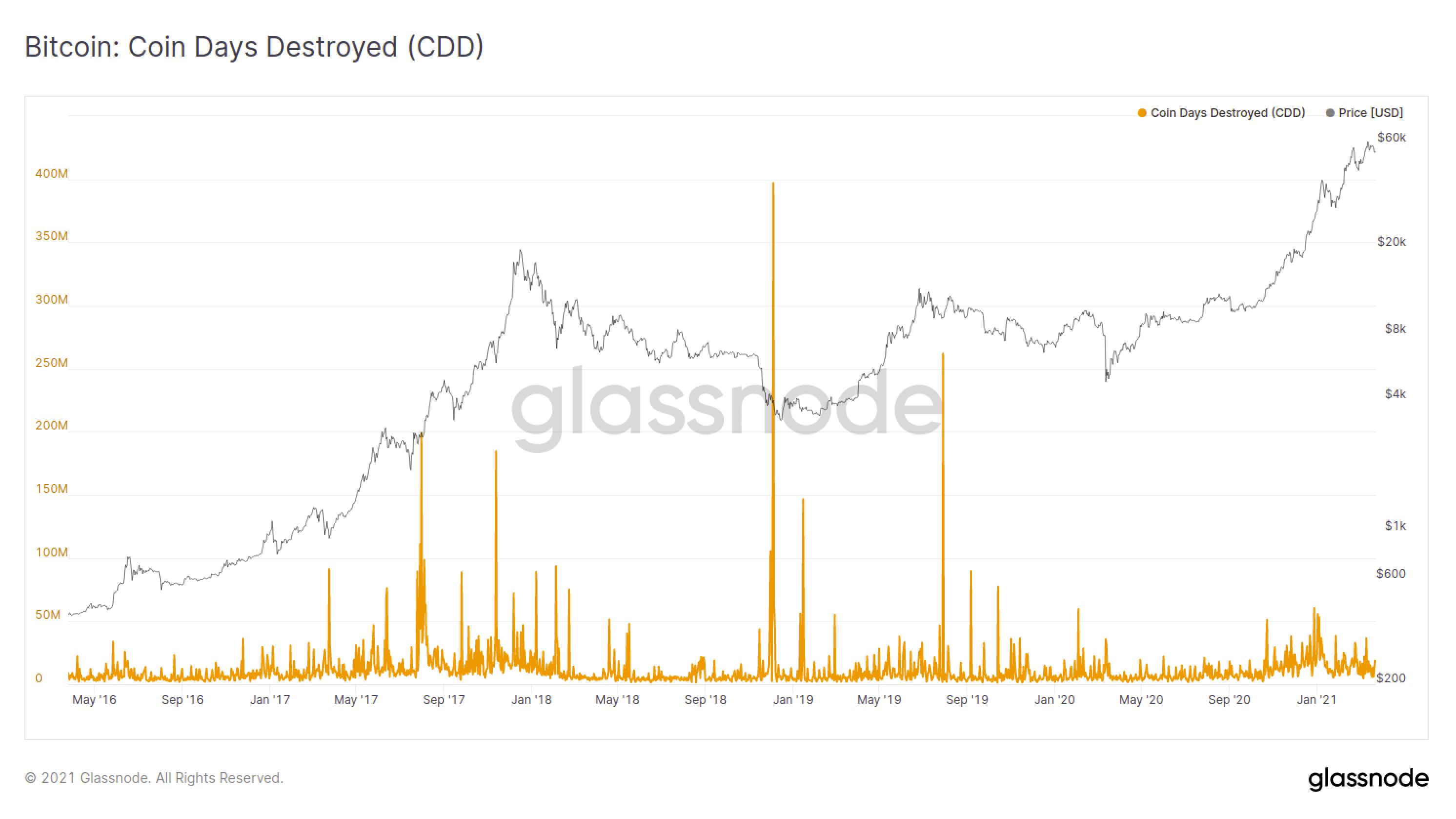 Bitcoin Coin Days Destroyed