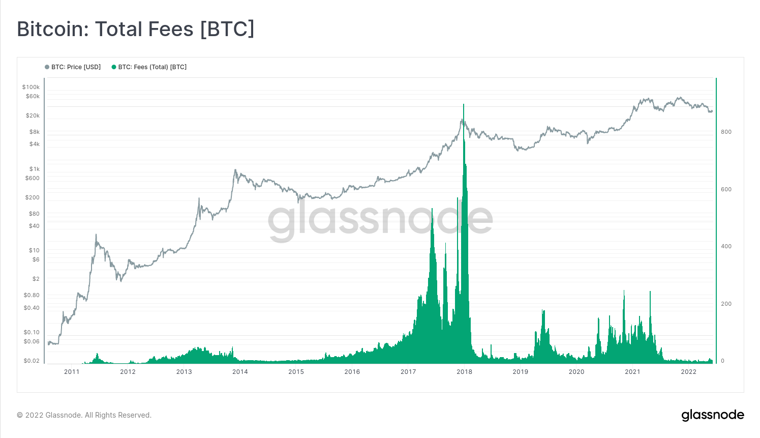 Bitcoin: Total Fees [BTC]