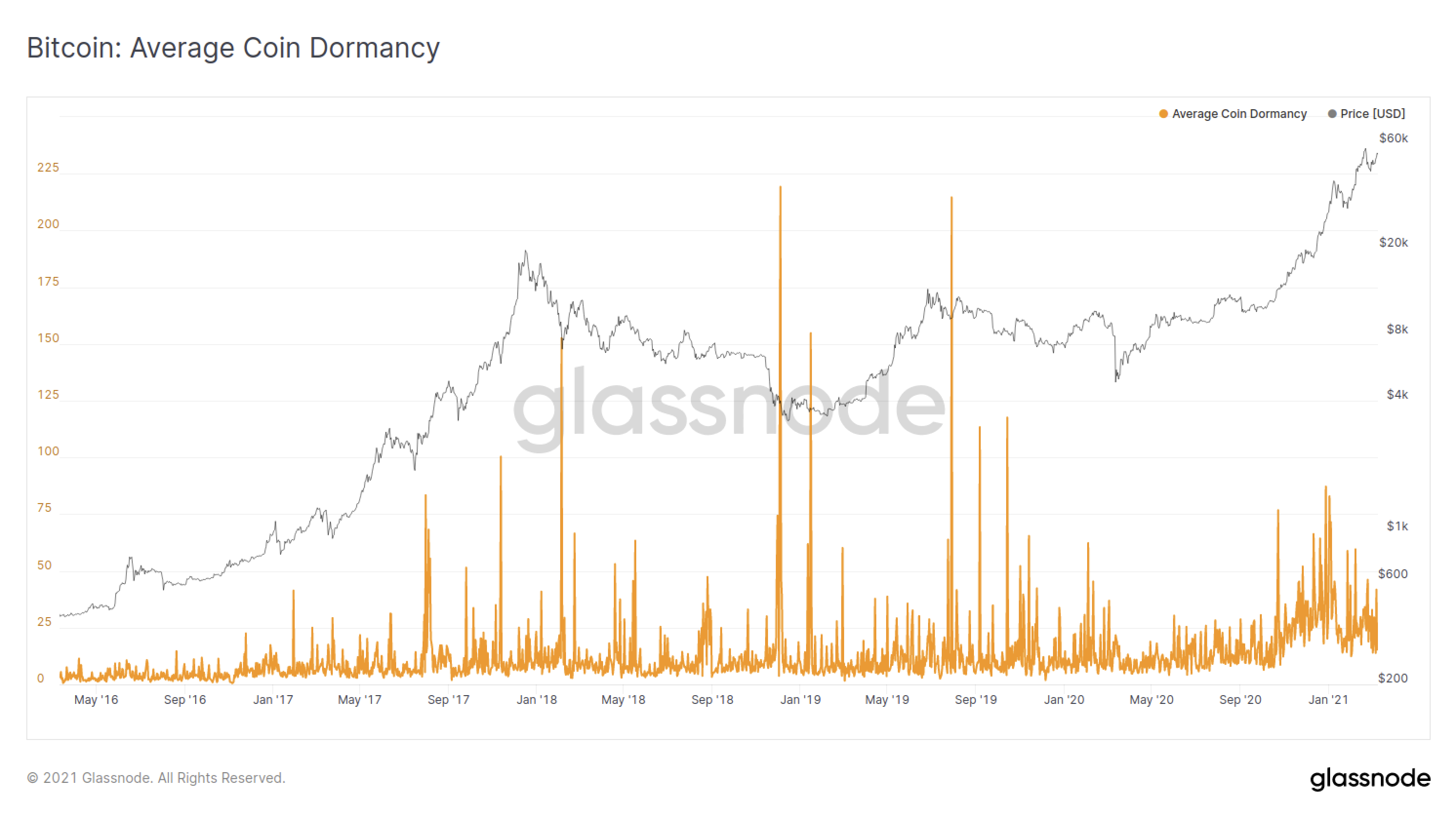 Bitcoin: Average Coin Dormancy