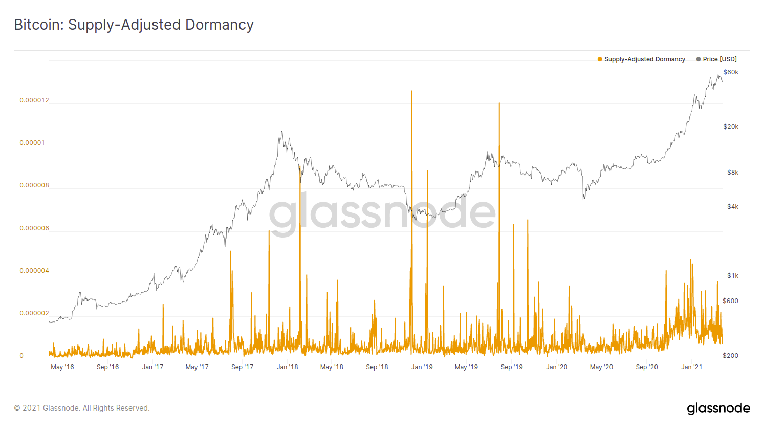 Bitcoin: Supply-Adjusted Dormancy