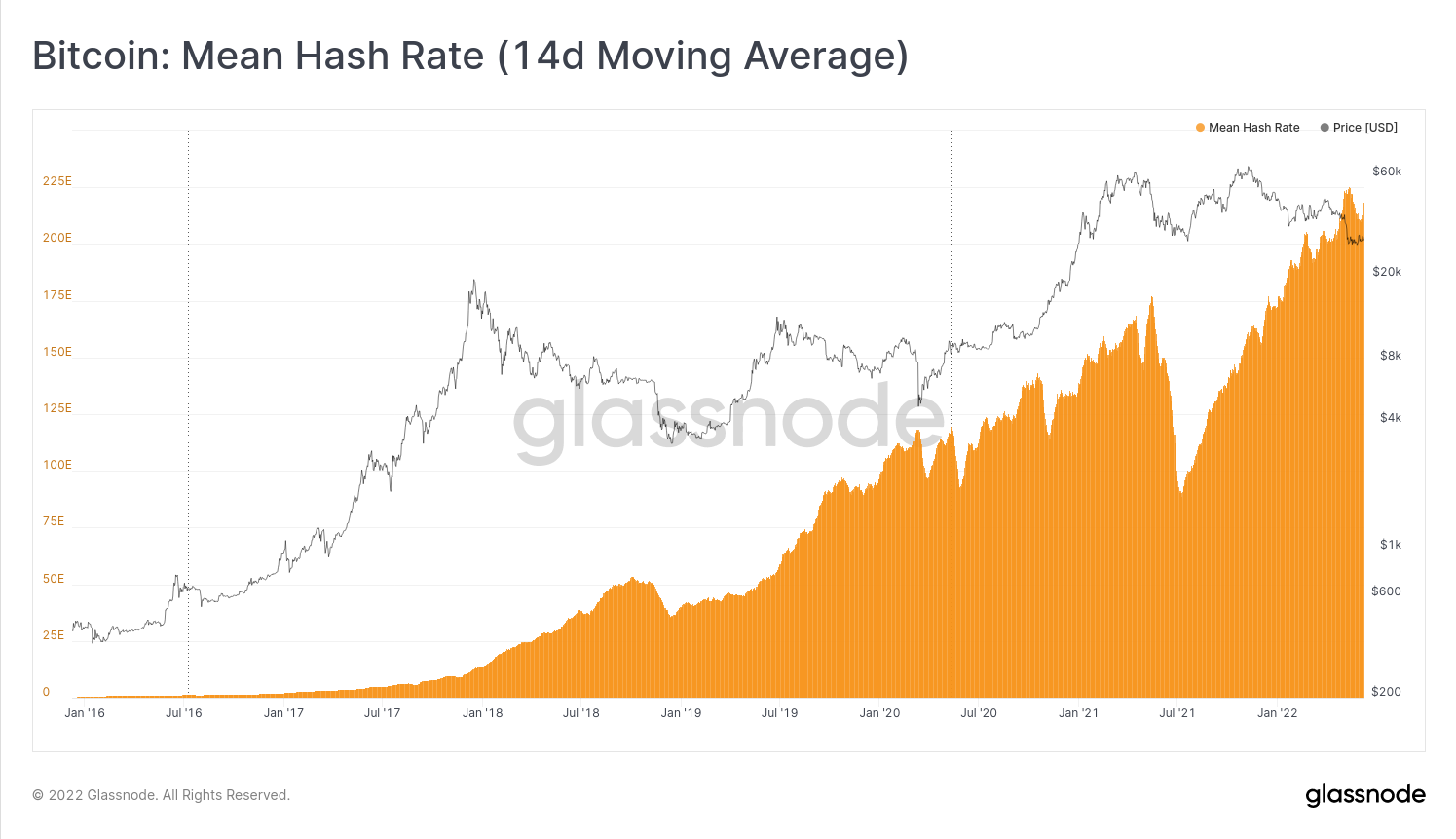 Bitcoin: Mean Hash Rate (14d Moving Average)