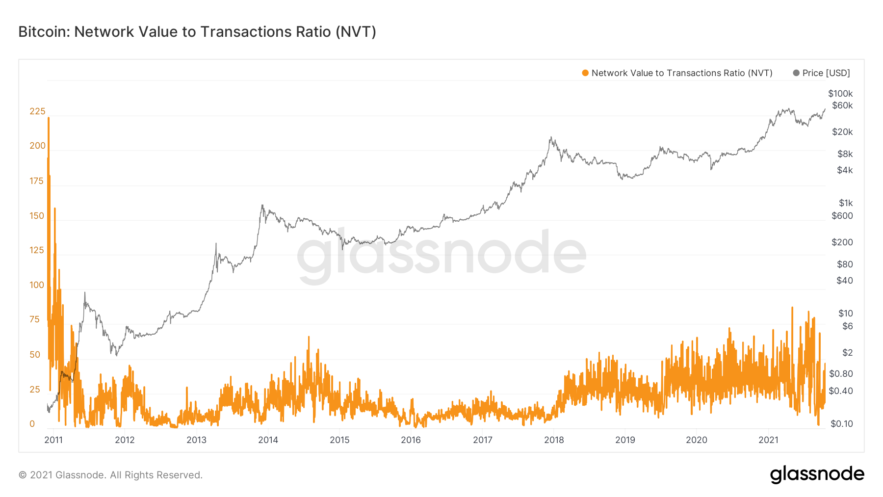 Bitcoin: Network Value to Transactions Ratio (NVT)