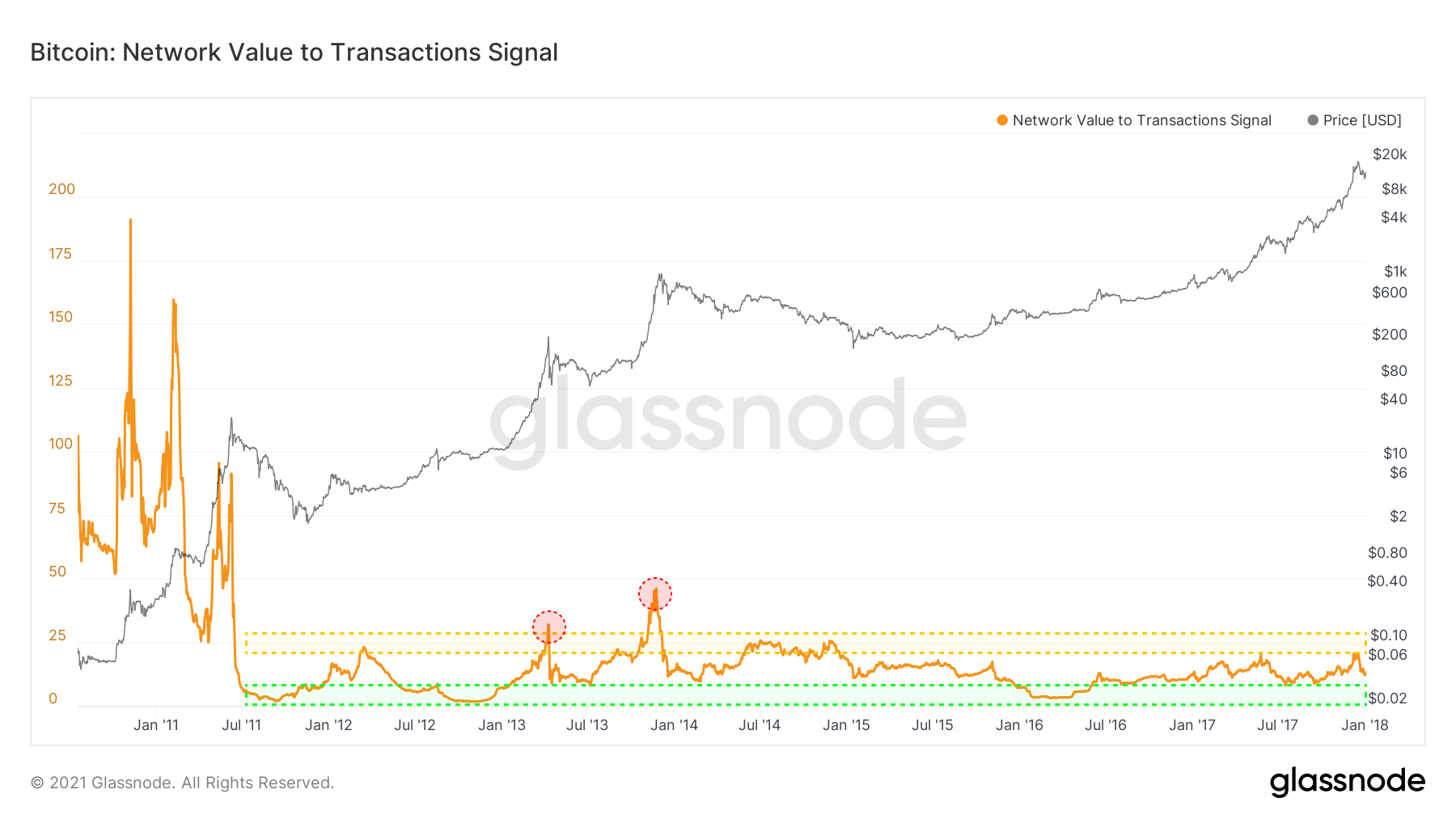 Bitcoin: Network Value to Transactions Signal