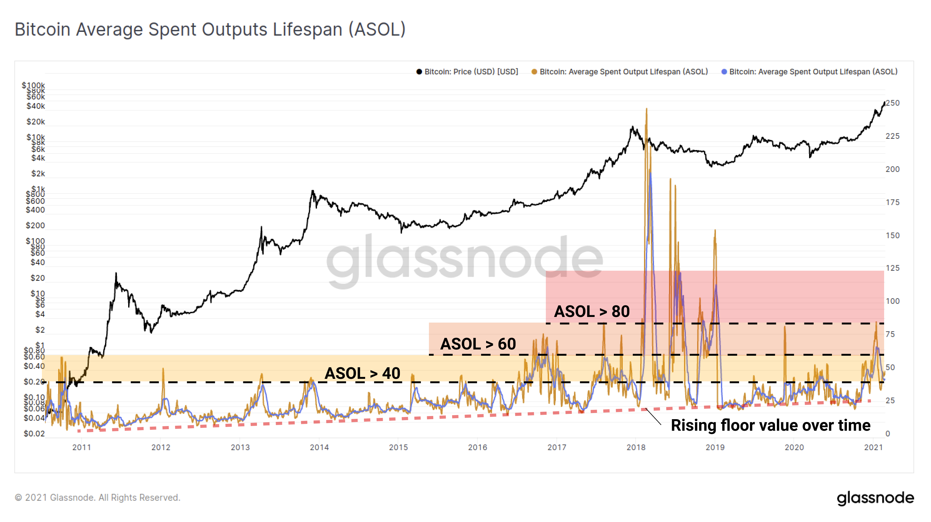 Bitcoin: Average Spent Outputs Lifespan (ASOL)