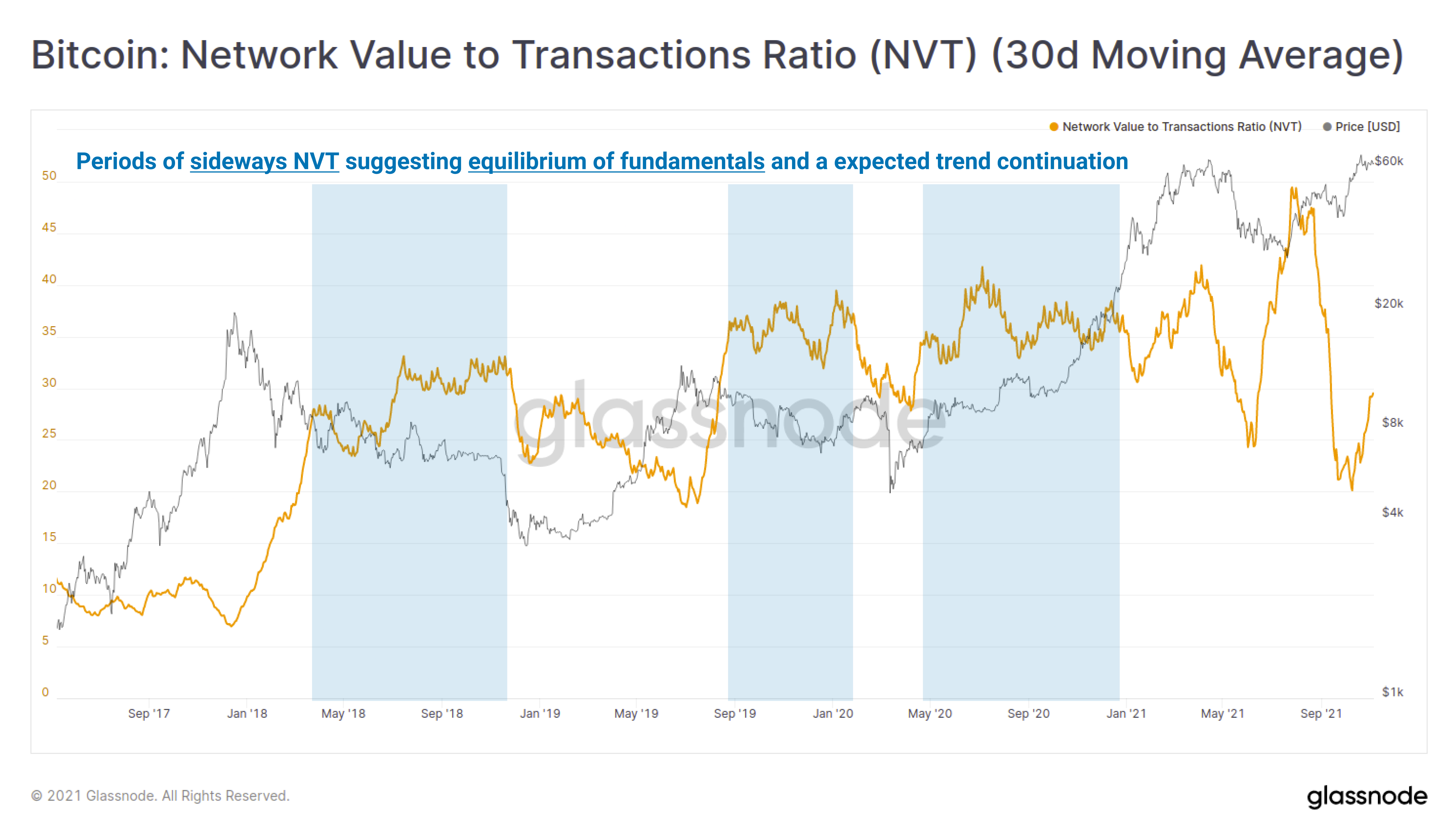 Bitcoin: Network Value to Transactions Ratio (NVT) (30d Moving Average) with Periods of sideways NVT