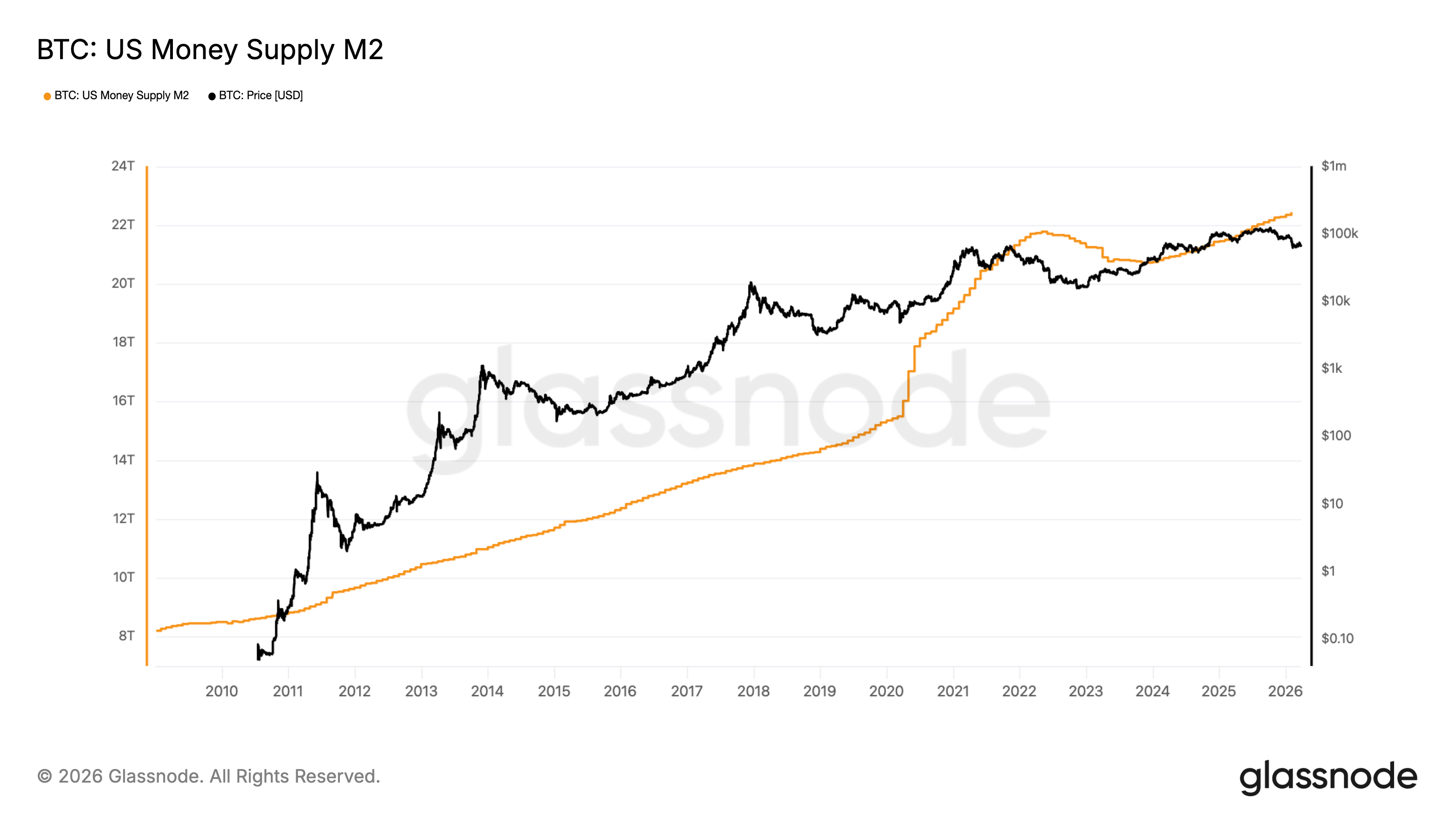 US money supply M2