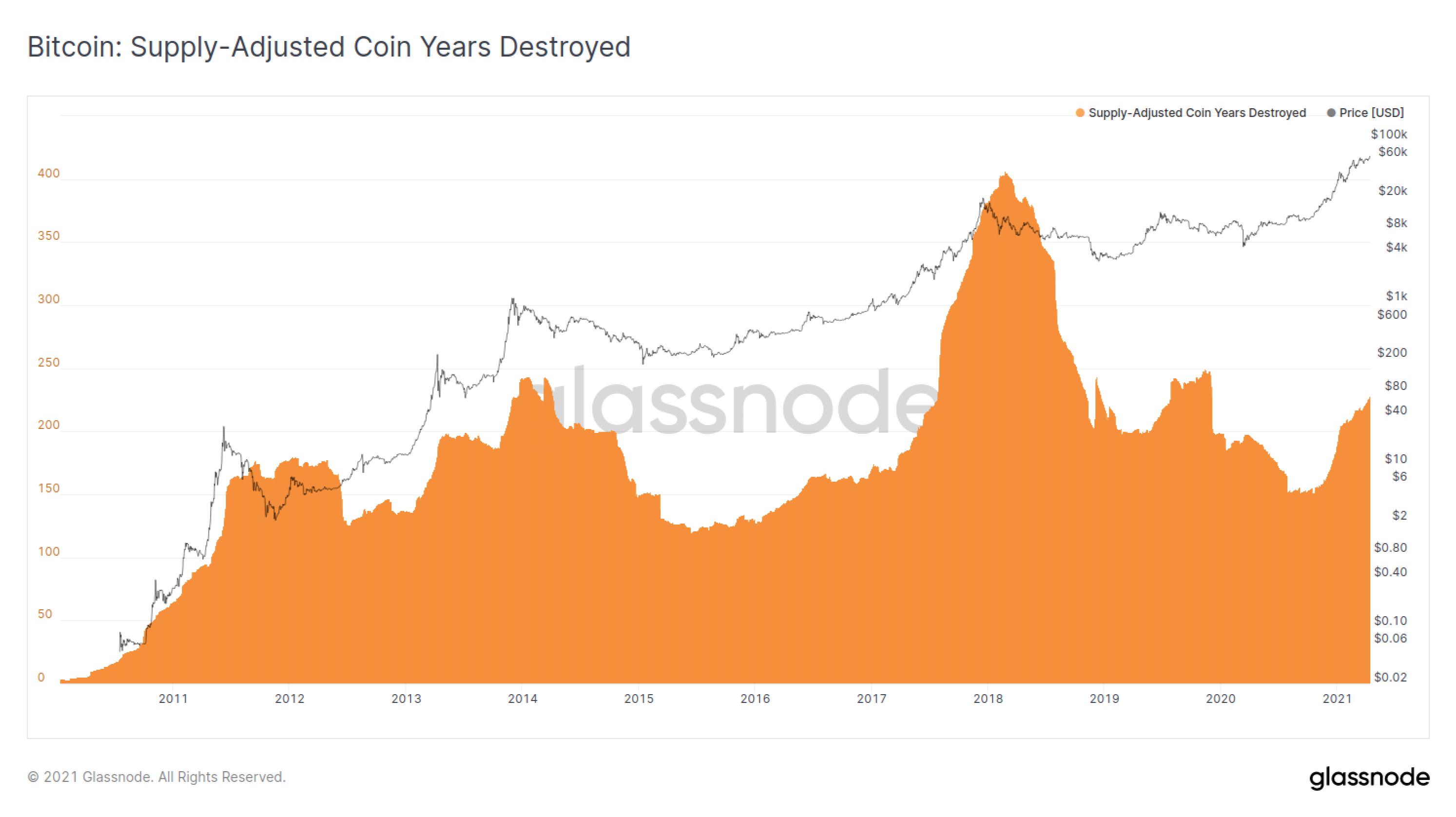 Bitcoin: Supply-Adjusted Coin Years Destroyed