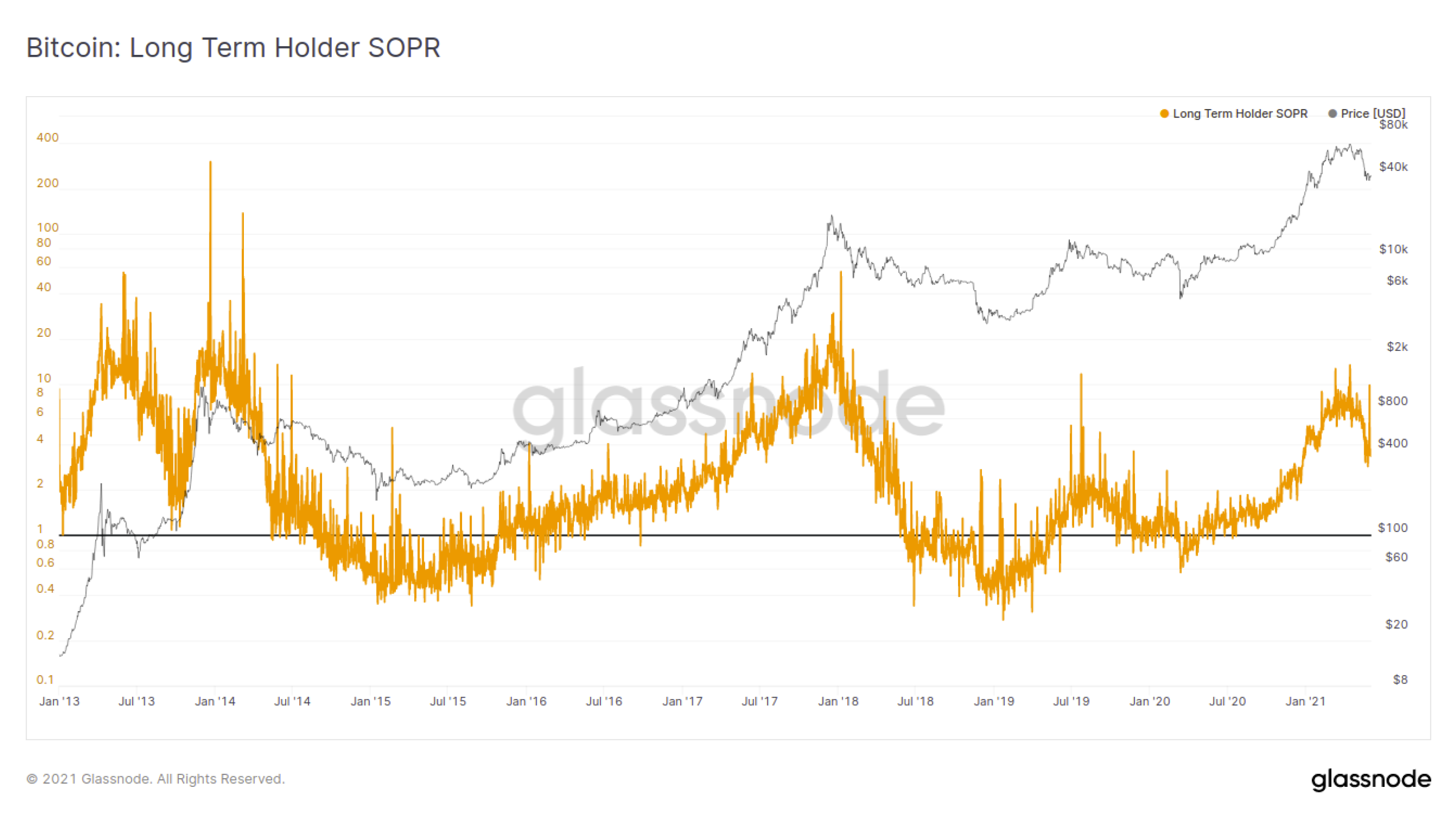 Bitcoin: Long Term Holder SOPR
