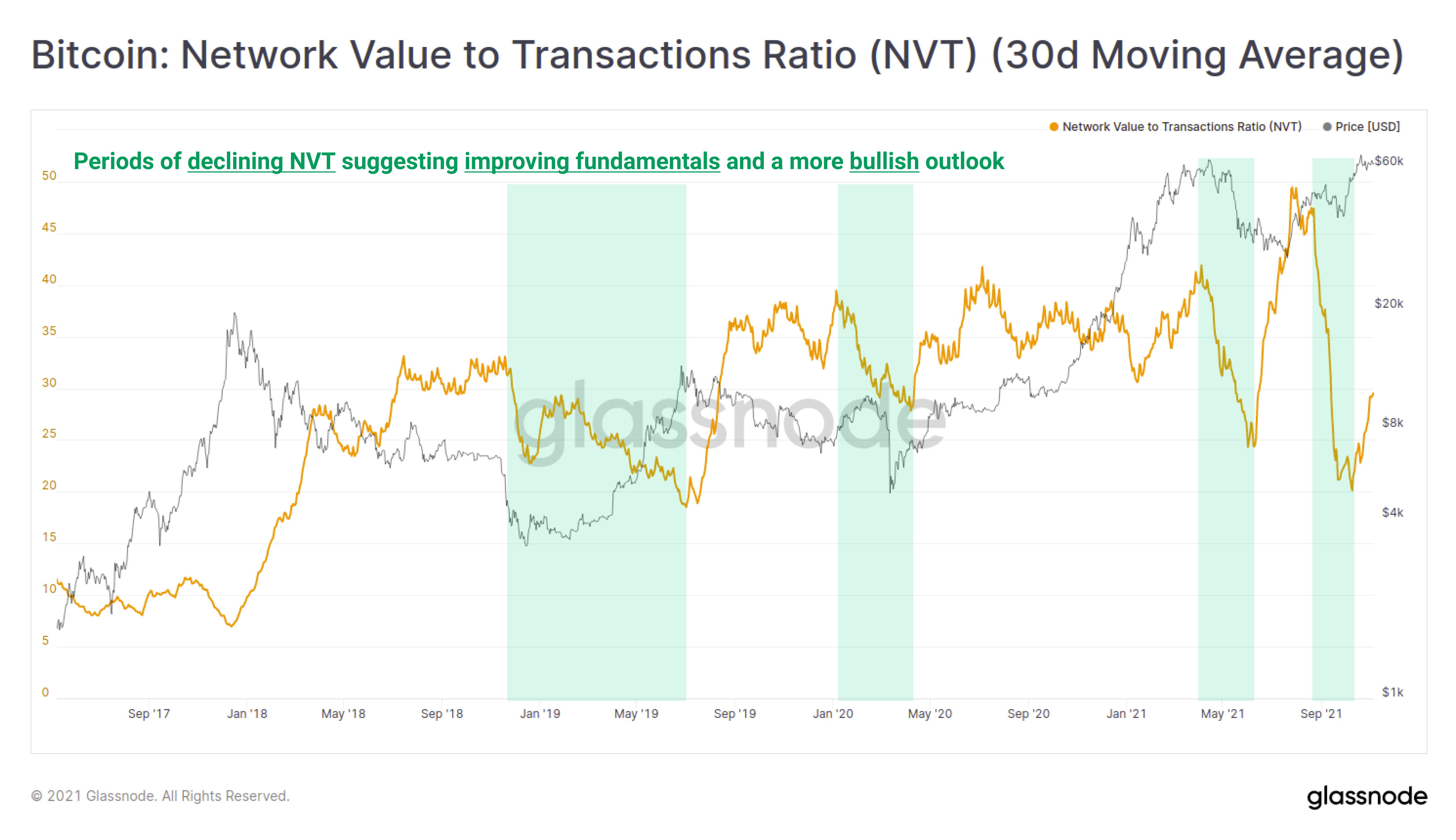 Bitcoin: Network Value to Transactions Ratio (NVT) (30d Moving Average) with Periods of declining NVT