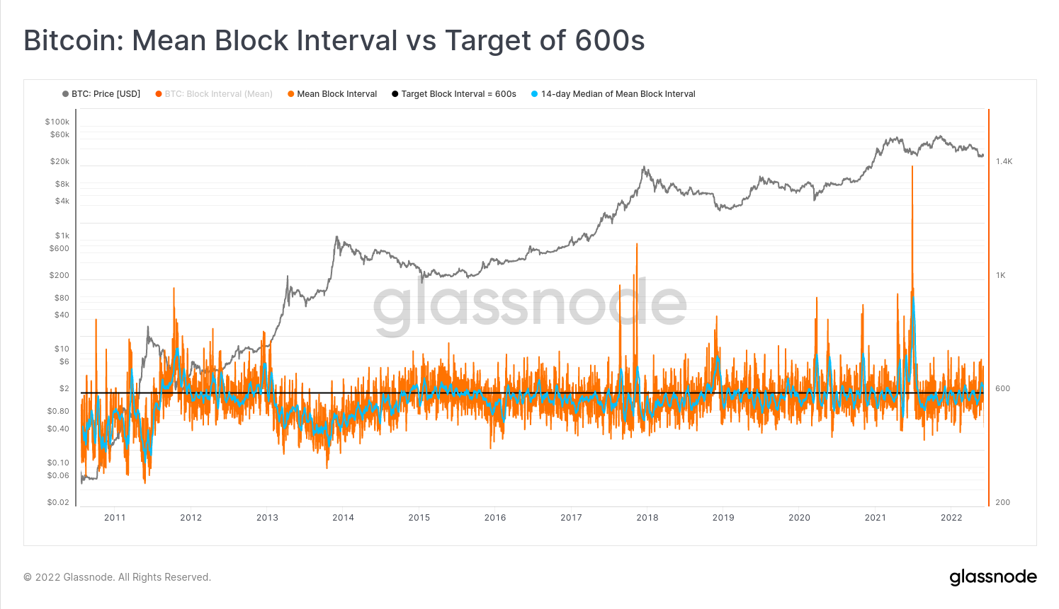 Bitcoin: Mean Block Interval vs Target of 600s